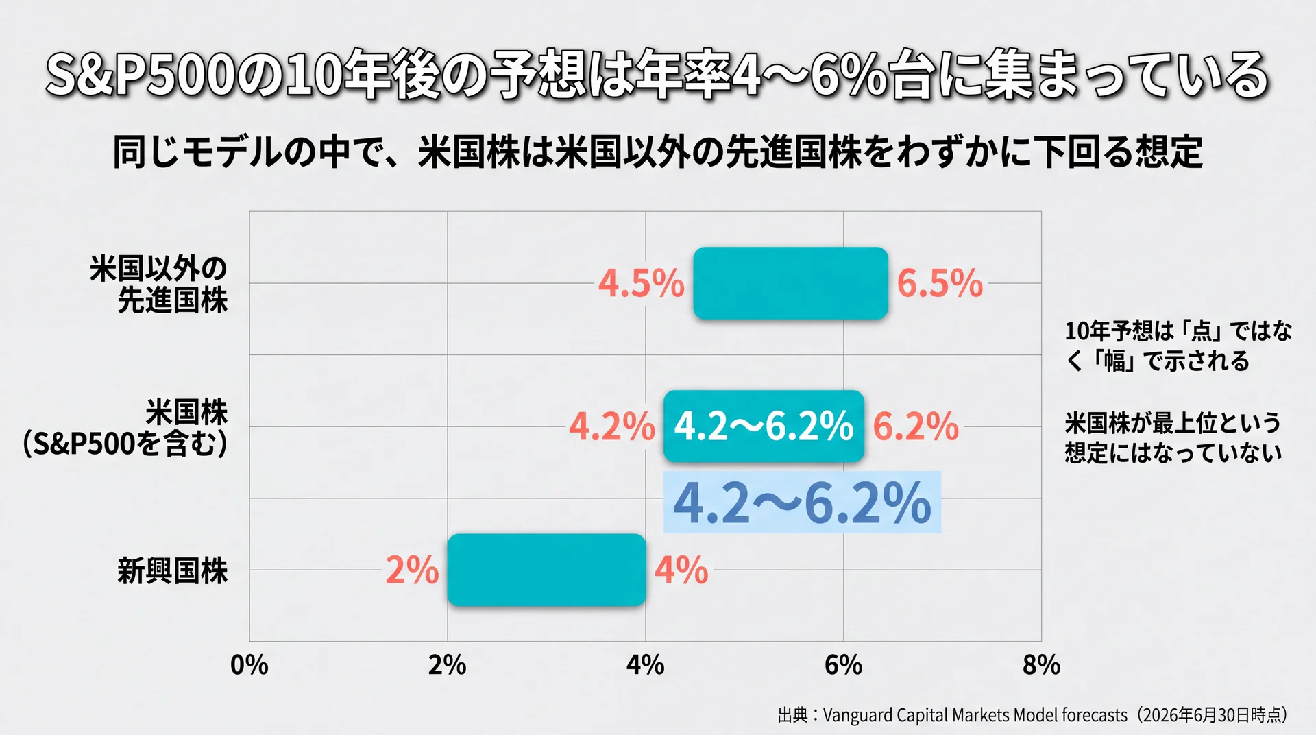 米国株4.2〜6.2%・米国以外の先進国株4.5〜6.5%・新興国株2〜4%という10年期待年率を幅で並べたレンジ比較図