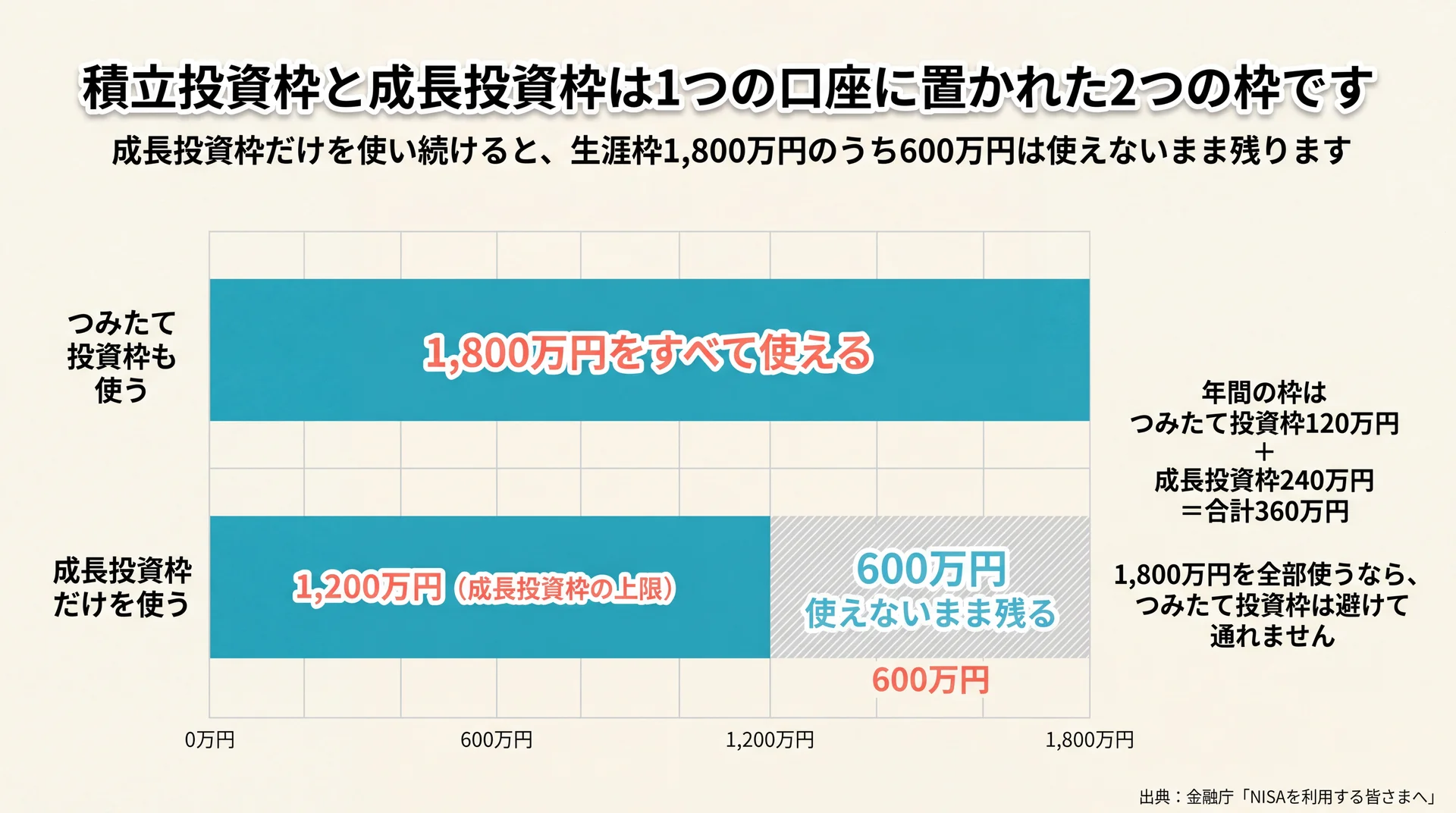 成長投資枠だけを使うと生涯枠1,800万円のうち1,200万円で頭打ちになり600万円が未使用で残ることを示した比較図