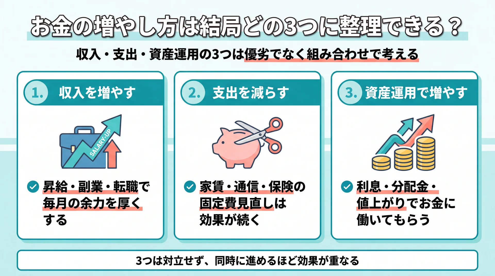 収入・支出・資産運用の3分類と各カテゴリの具体的な増やし方（昇給・副業・固定費見直し・複利）を整理した図