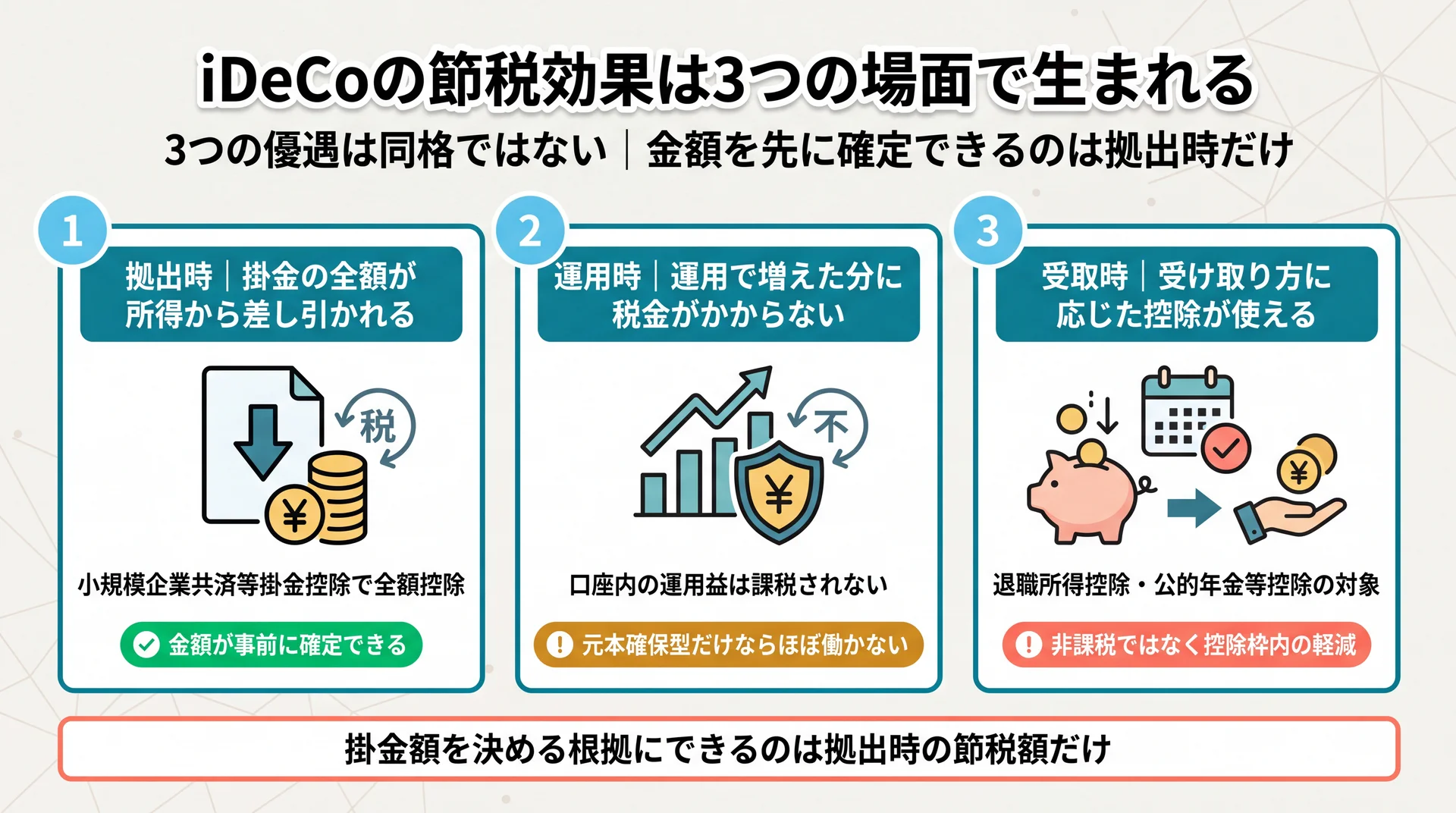 拠出時は掛金の全額所得控除、運用時は運用益非課税、受取時は退職所得控除・公的年金等控除という3つの税制優遇の性質差を整理した図解