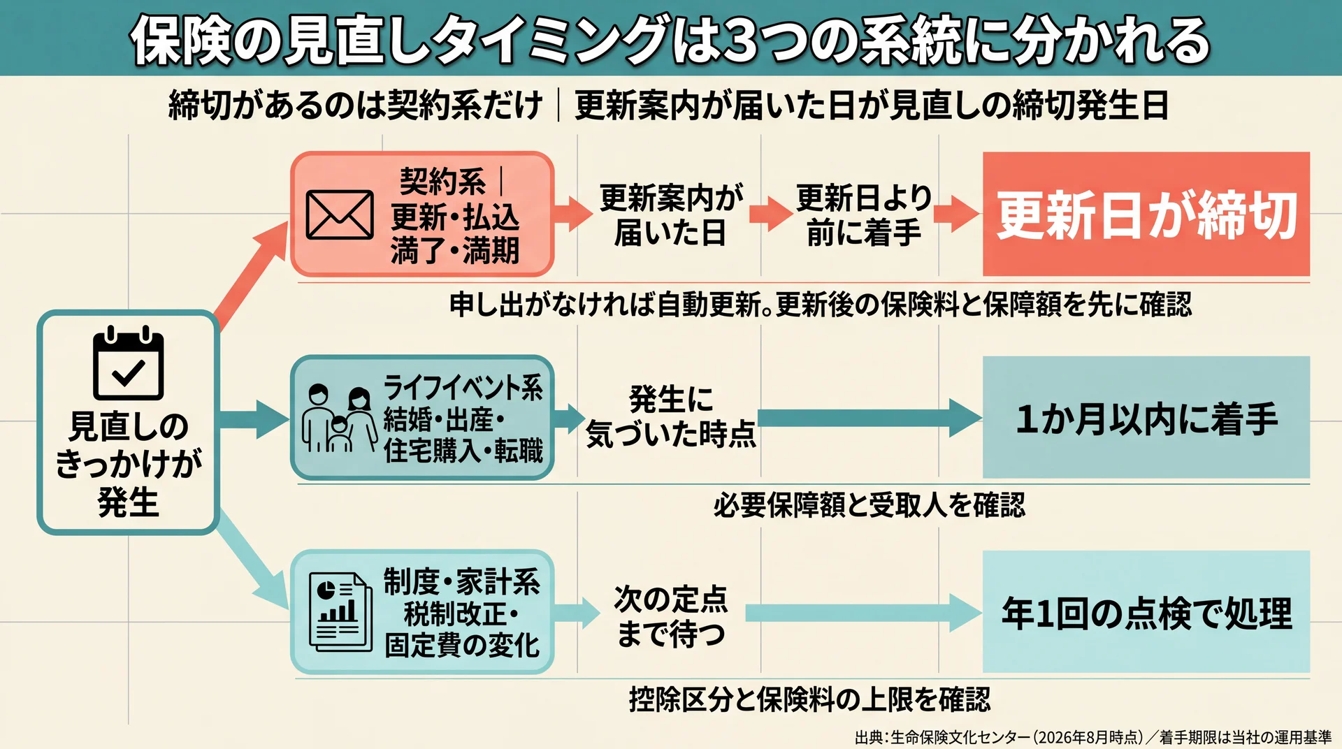 契約系は更新日が締切・ライフイベント系は1か月以内・制度家計系は次の定点という着手期限の違いを示した分岐図