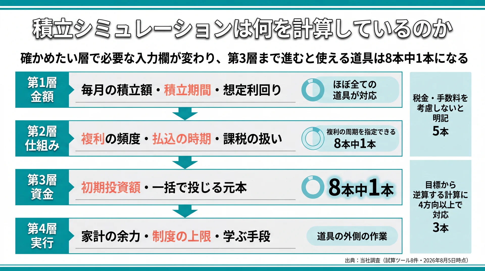 確かめたい4つの層ごとに必要な入力欄を並べ、上位8ツール中1本しか初期投資額を入力できない実測結果を重ねた分類図
