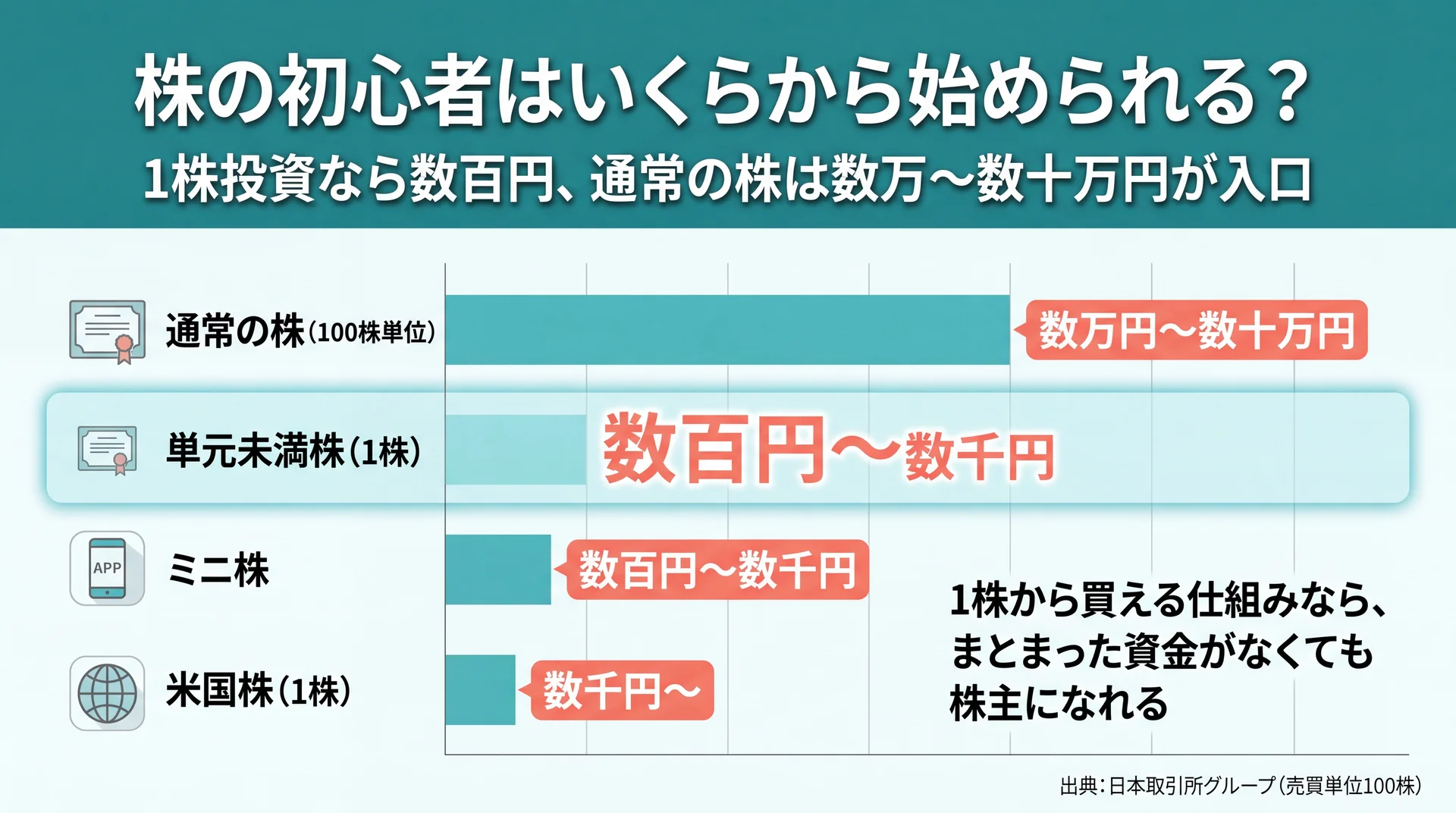 単元未満株なら数百円、通常株は数万〜数十万円という株の買い方別の最低購入額の差を示した比較図
