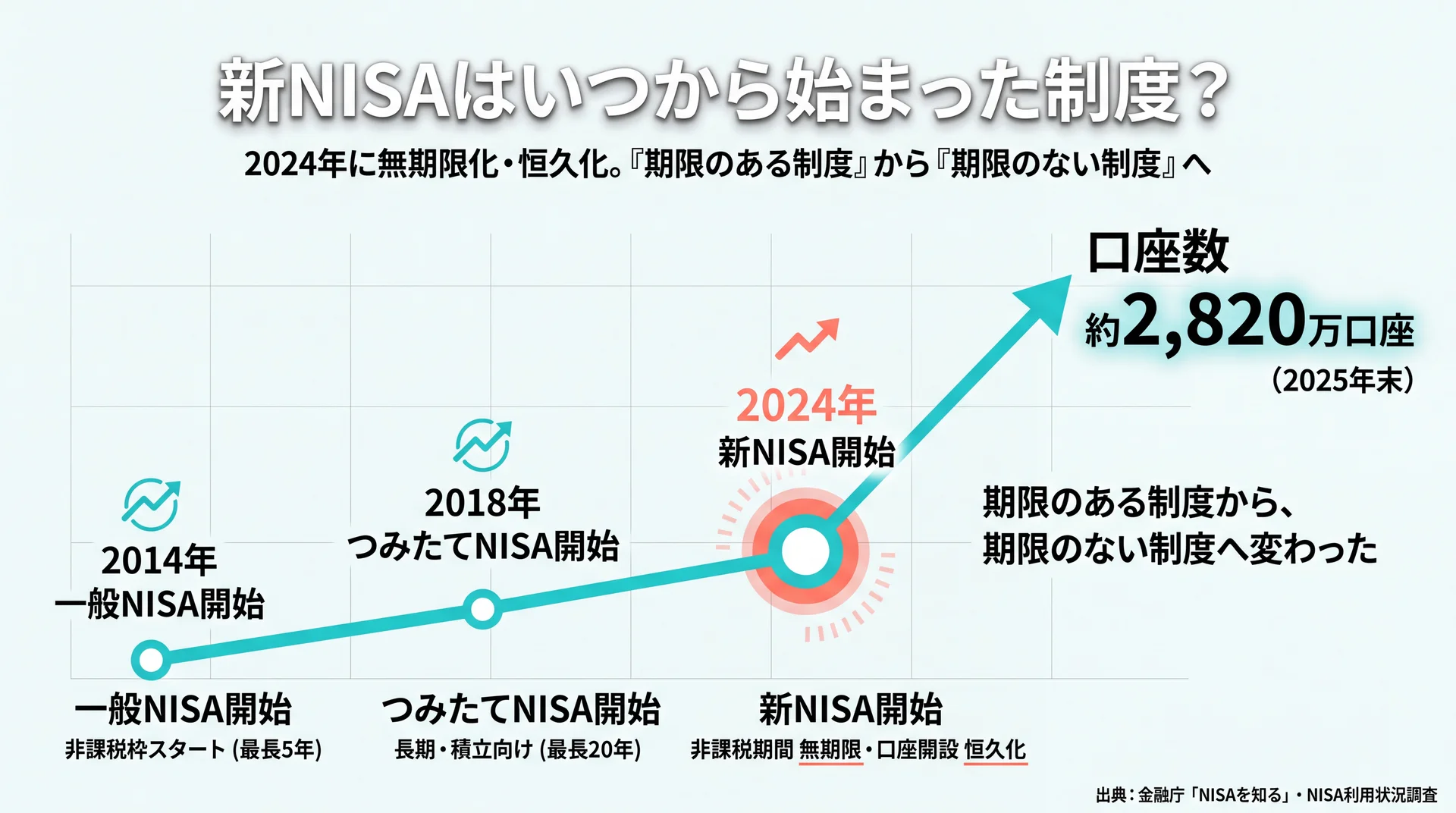 一般NISAから2024年の無期限化・恒久化までの沿革と口座数約2,820万への拡大を示すタイムライン図