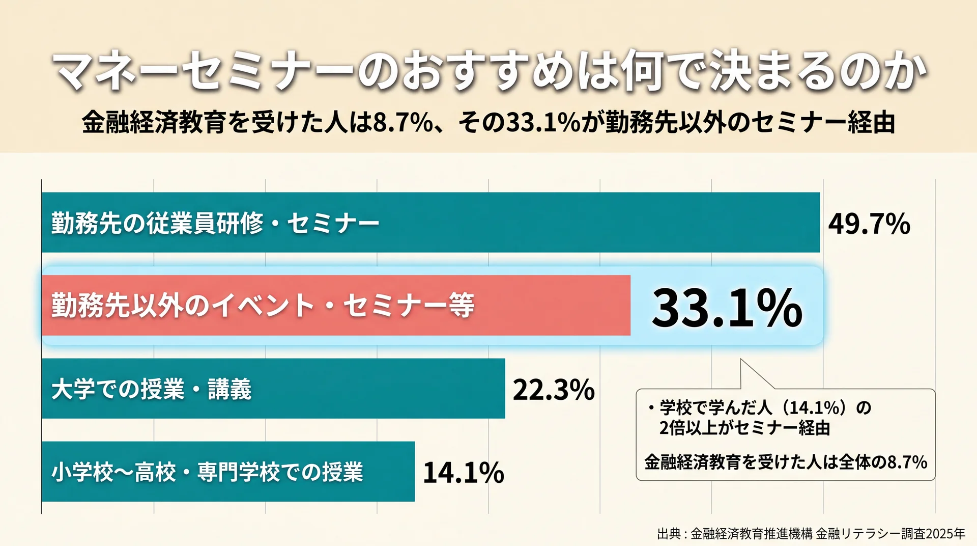金融経済教育の受講経路は勤務先研修49.7%・勤務先以外のセミナー33.1%・学校14.1%で、セミナー経由が学校の2倍以上