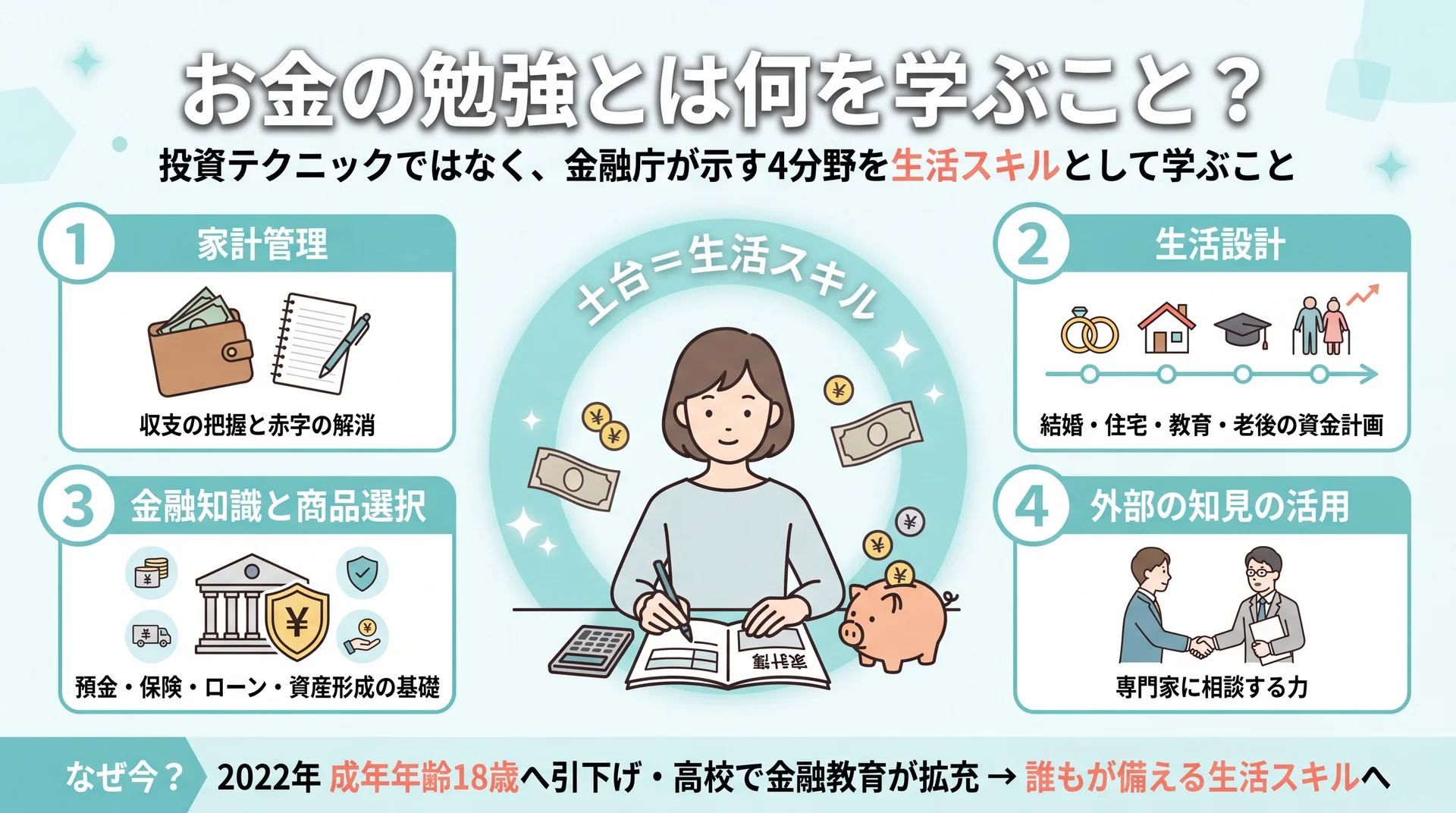 お金の勉強を家計管理・生活設計・金融知識・外部の知見活用の金融庁4分野に整理した全体像の図解
