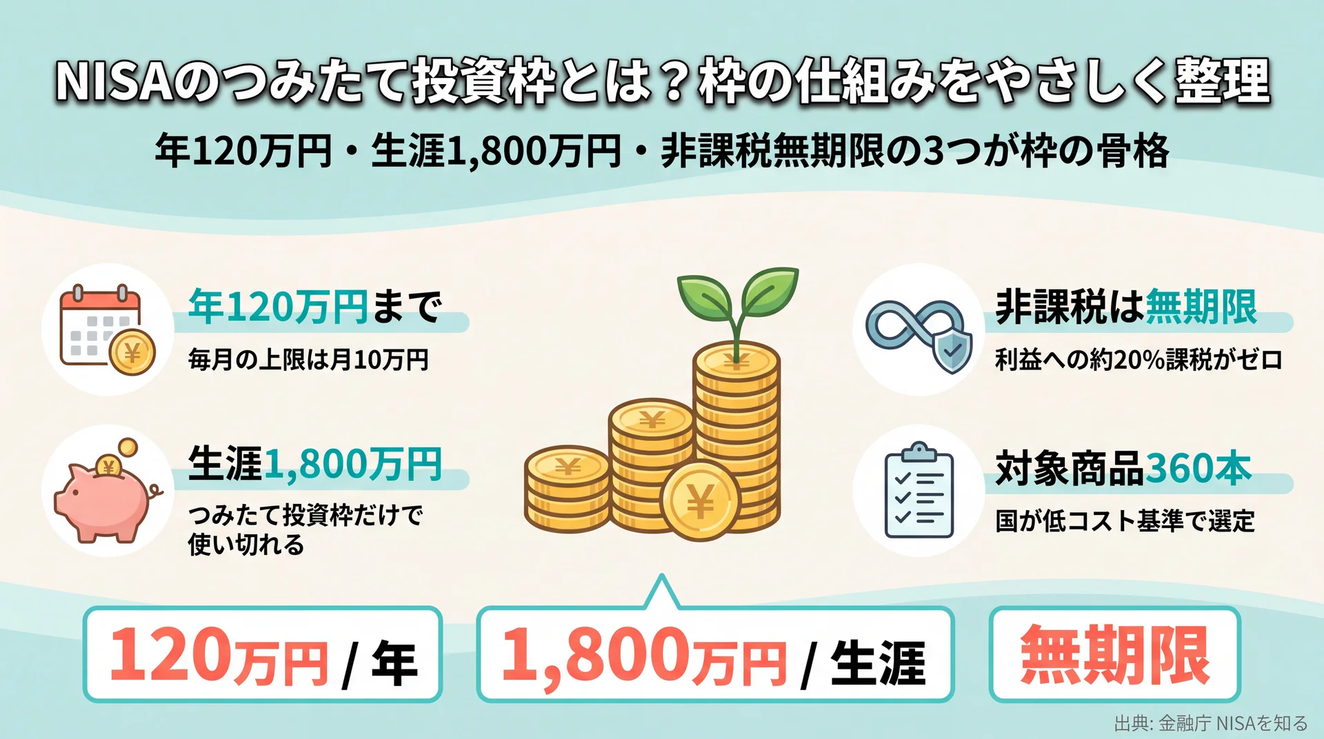 年120万円・生涯1800万円・非課税無期限と対象商品360本というつみたて投資枠の骨格を整理した図