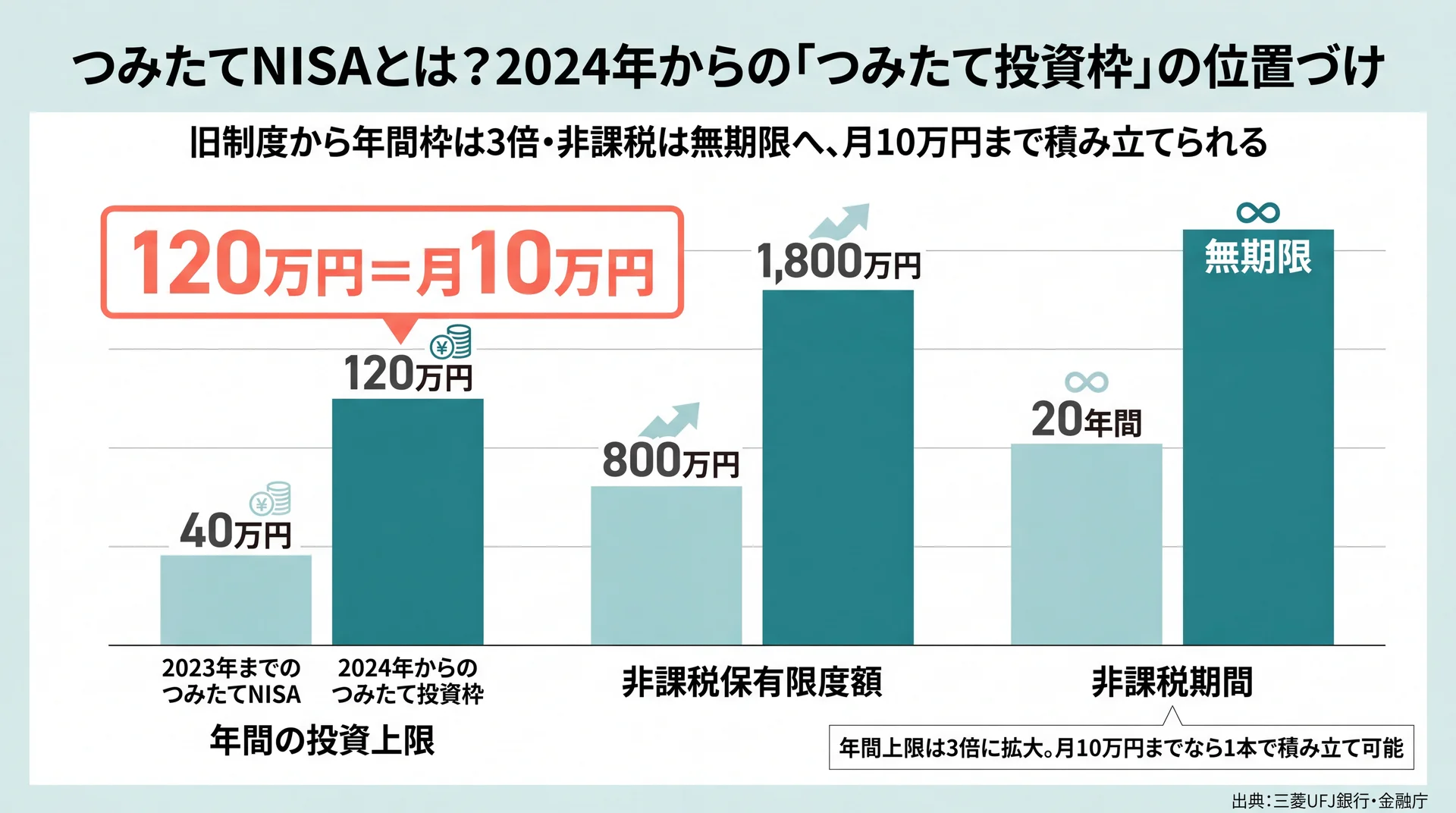 旧つみたてNISAと2024年つみたて投資枠の年間上限40万→120万円・非課税保有800万→1800万円・期間20年→無期限を並べた比較棒グラフ