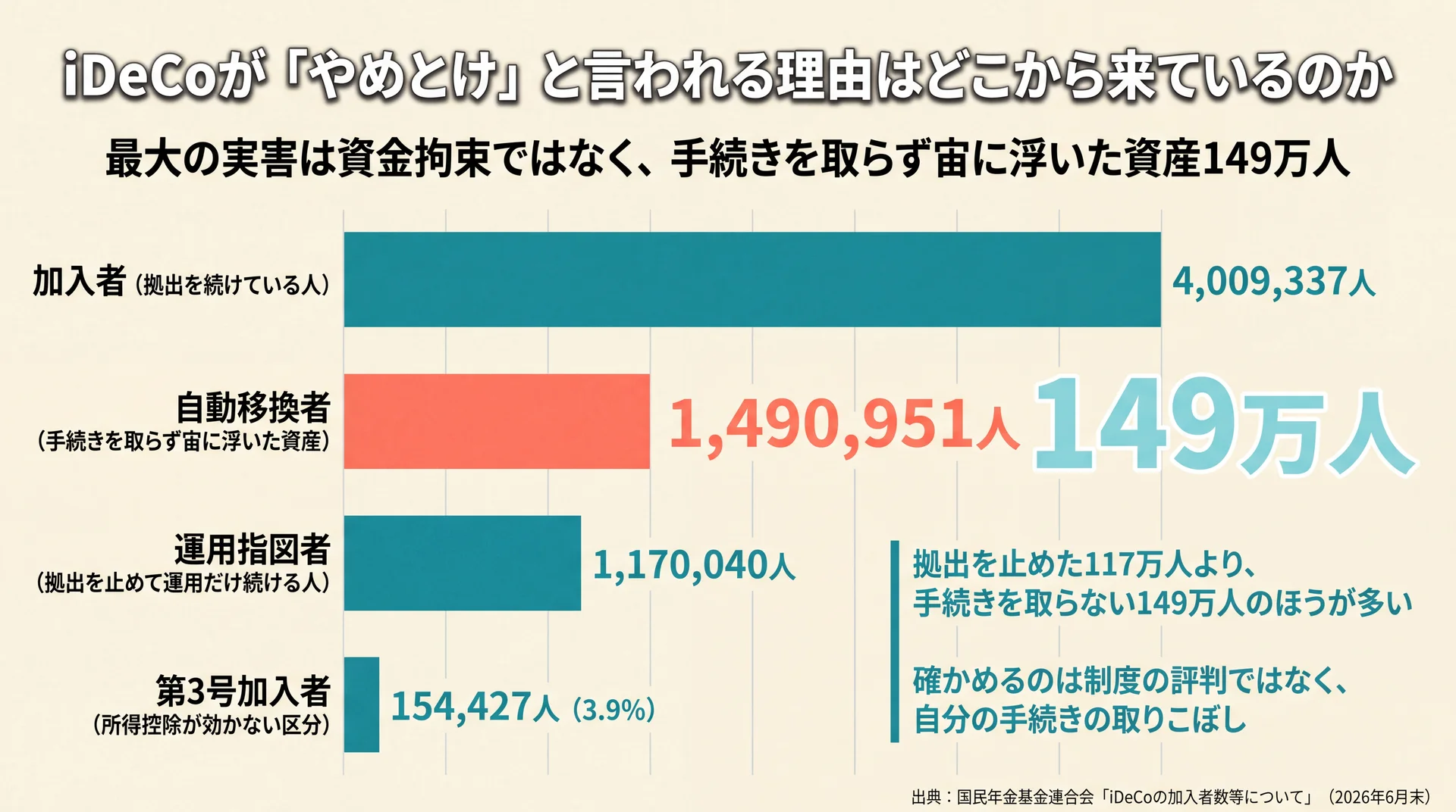 自動移換149万人が拠出停止117万人を上回ることを加入区分別の人数で比較した図