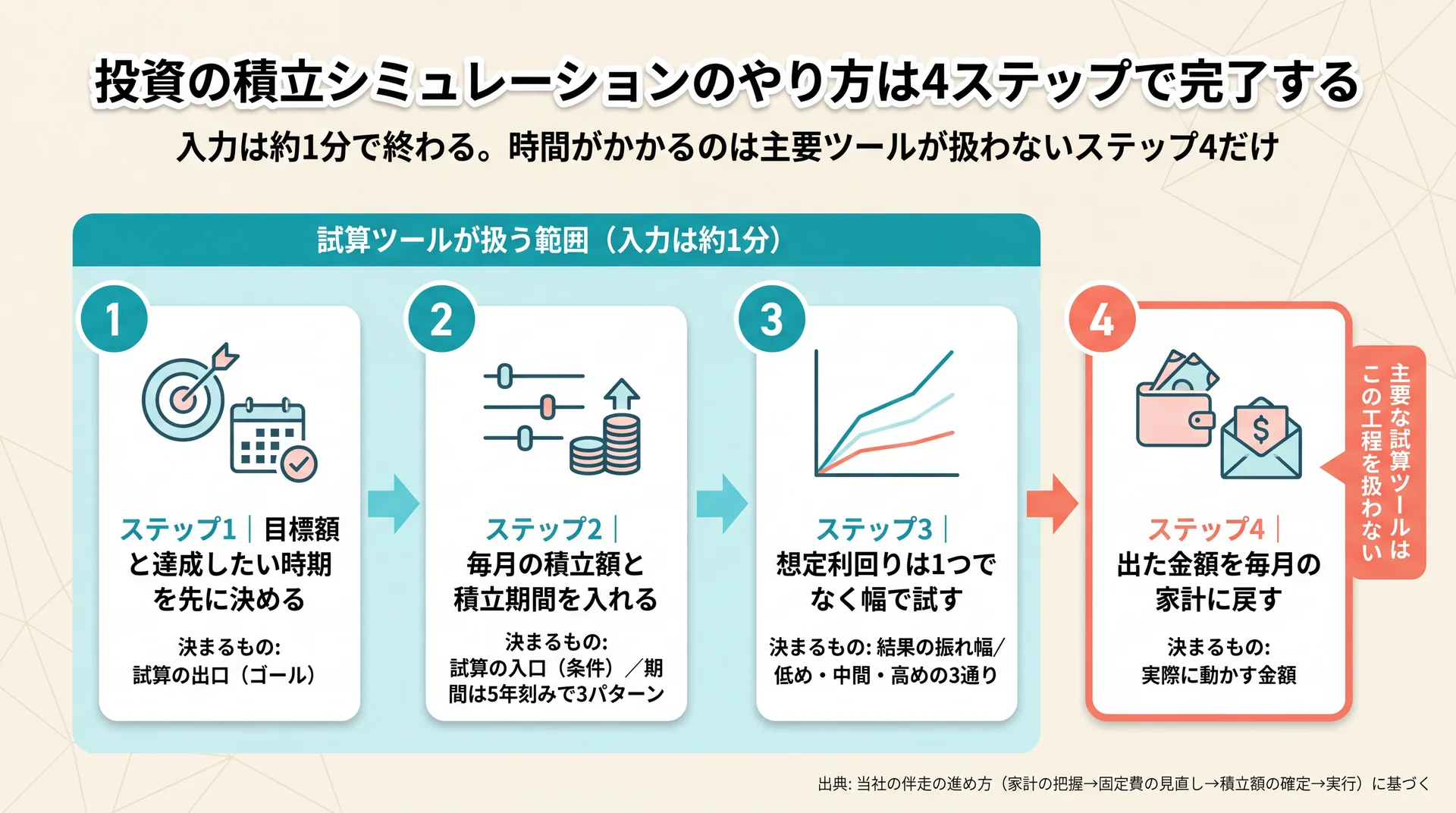 目標額の設定から利回りの幅試しまでの3工程は試算ツールが1分で終わるが、出た金額を家計に戻す第4工程だけは扱われないことを示した流れ図