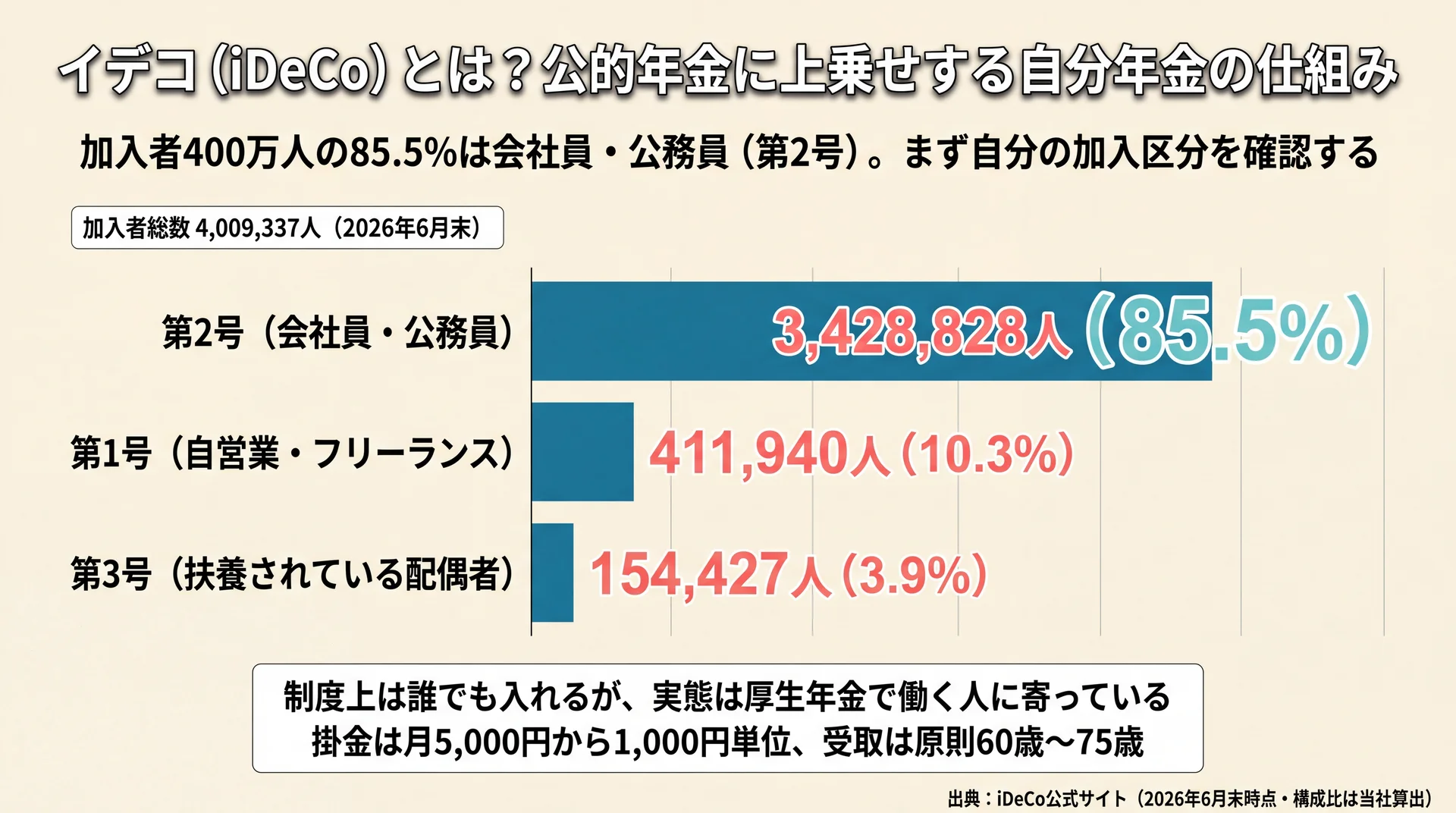 加入者4,009,337人のうち第2号(会社員・公務員)が85.5%、第1号10.3%、第3号3.9%という加入区分別の偏りを示した棒グラフ