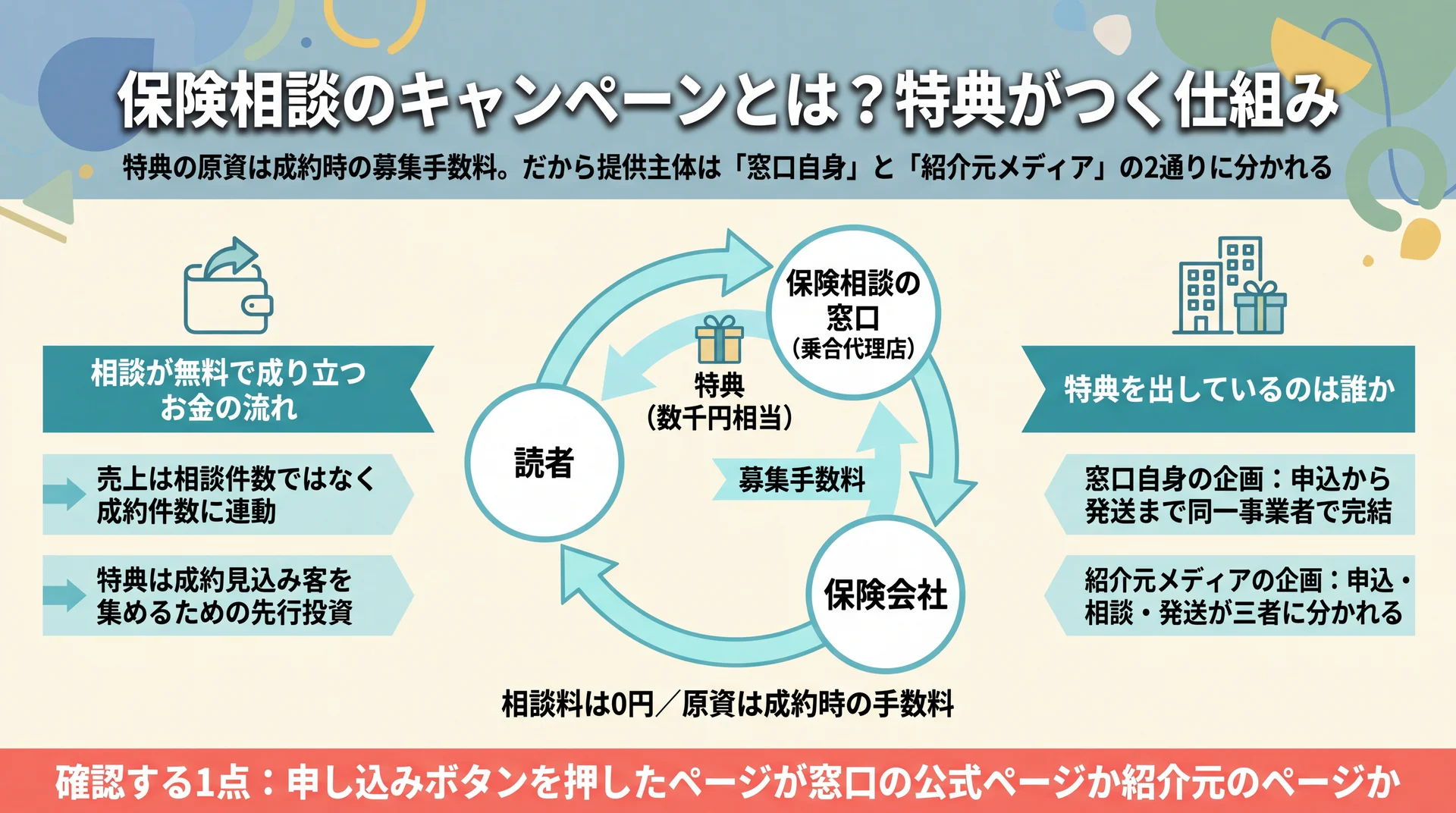 読者・窓口・保険会社の3者間で募集手数料が特典の原資になる流れと、提供主体が窓口自身か紹介元メディアかで分かれる違いを示した図
