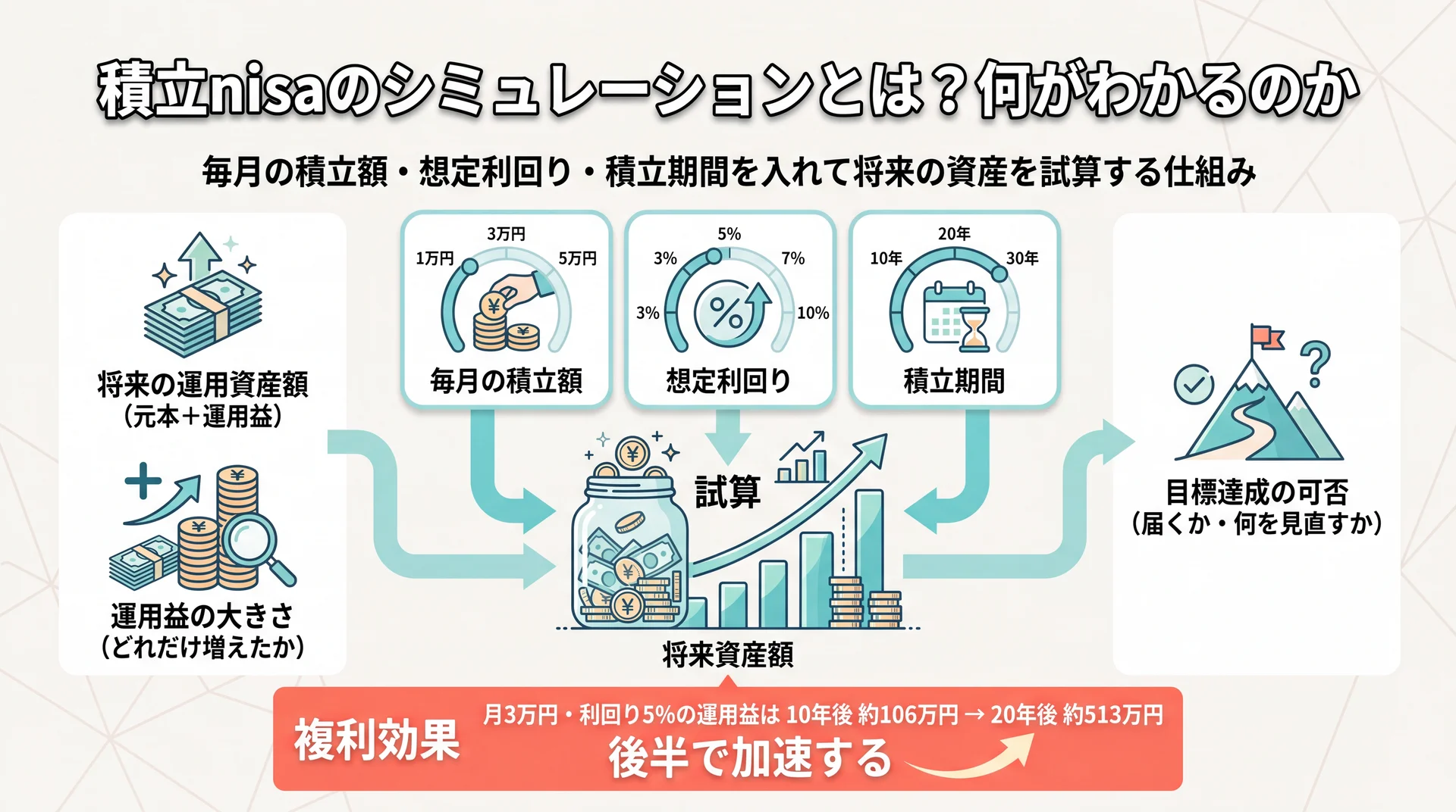 積立額・利回り・期間の3入力で将来資産を試算し、複利で運用益が10年後106万から20年後513万へ加速する流れの図解