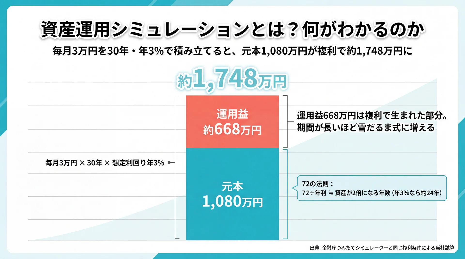 毎月3万円を30年・年3%で積み立てると元本1,080万円が複利で約1,748万円に増え、運用益668万円が生まれる内訳図