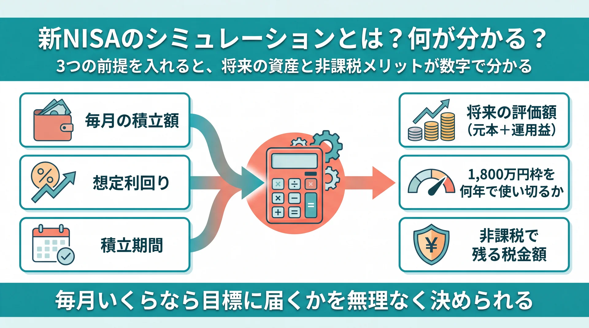 積立額・利回り・期間の3前提を入れると将来評価額・1,800万円枠の消化年数・非課税で残る税額が分かる仕組みの図解