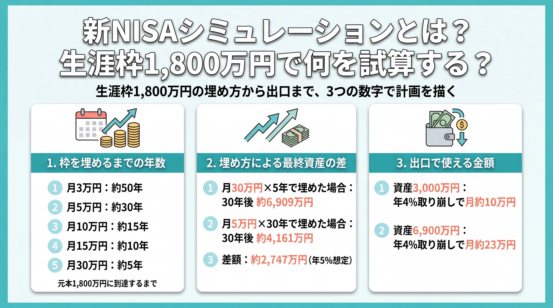 生涯枠1,800万円のシミュレーションで分かる3つ=枠を埋める年数・埋め方による最終資産の差・出口の取り崩し額を整理した図