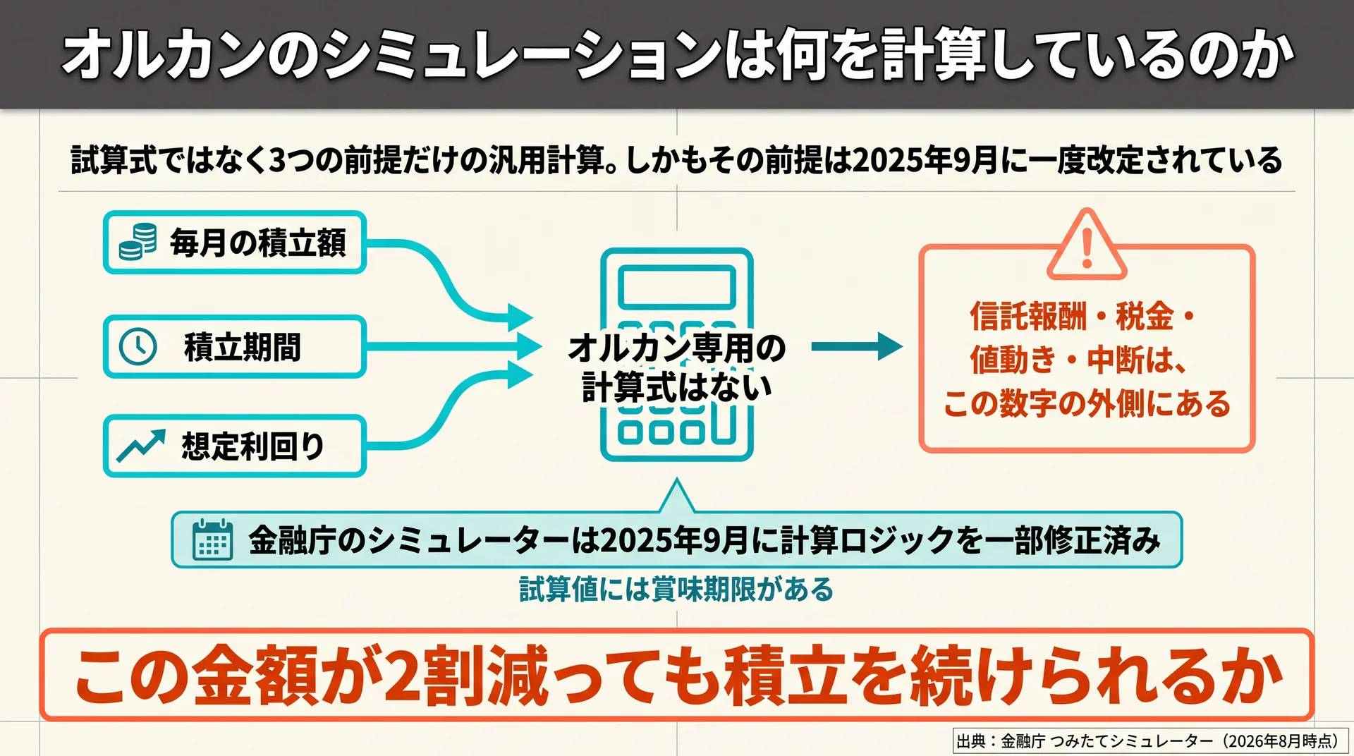 入力する積立額・期間・想定利回りの3項目と、試算に含まれない信託報酬・税金・値動き・積立中断の4項目を対比した図解