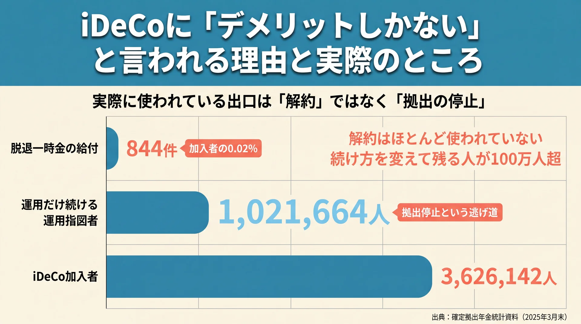 脱退一時金の給付844件に対し掛金を止めて運用を続ける運用指図者が1,021,664人と示す横棒グラフ