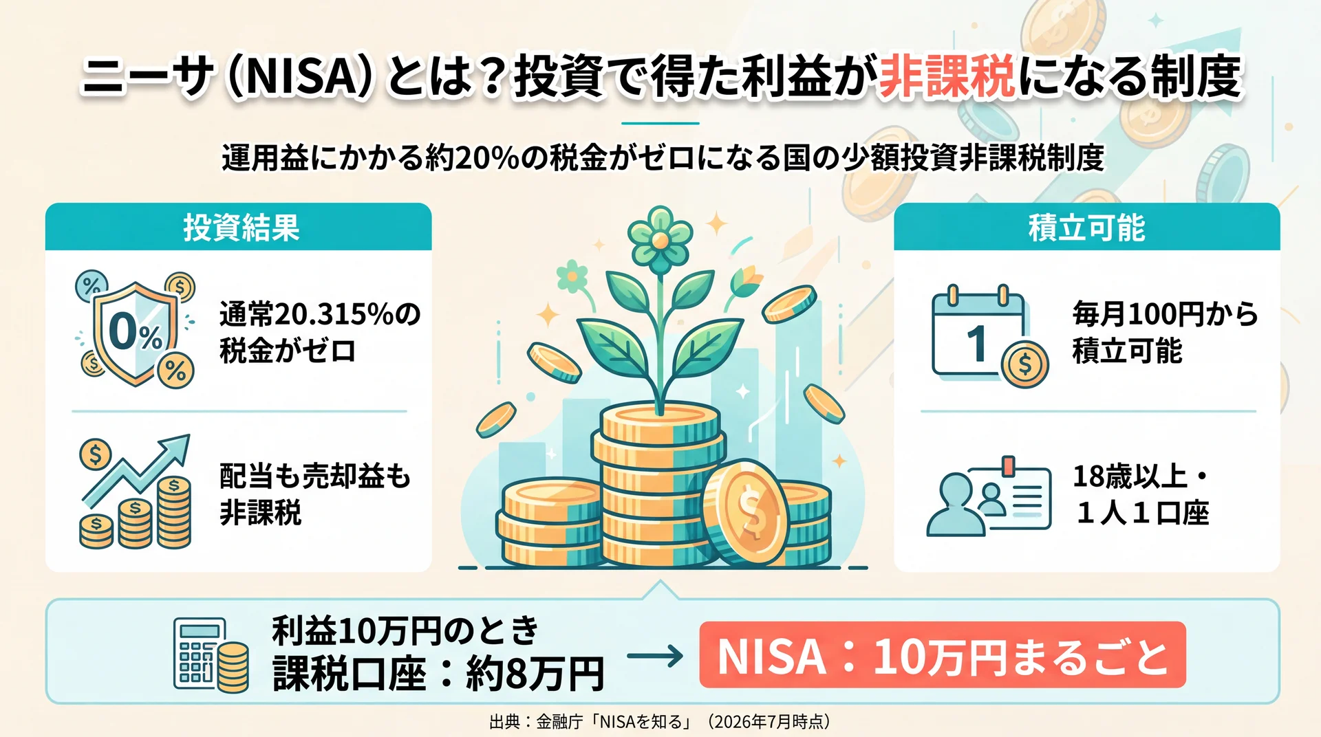 利益10万円が課税口座では約8万円、NISAなら10万円まるごと残る非課税の仕組みと利用条件を整理した図