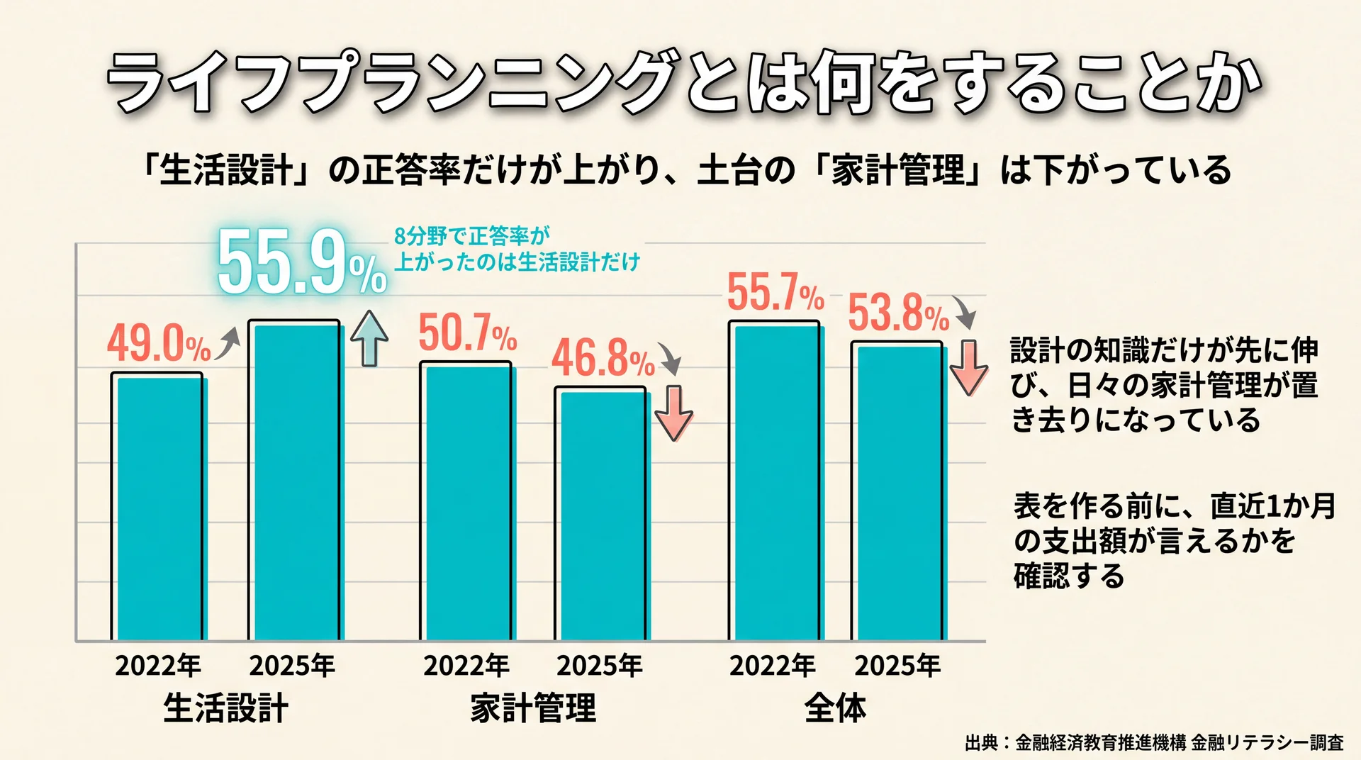 金融リテラシー調査で生活設計の正答率が49.0%から55.9%へ上がる一方、家計管理は50.7%から46.8%へ下がったことを示す分野別の比較グラフ