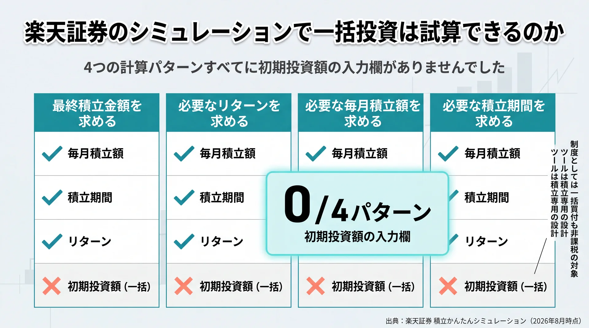楽天証券の積立かんたんシミュレーション4計算パターンすべてで初期投資額の入力欄が確認できなかった調査結果の図