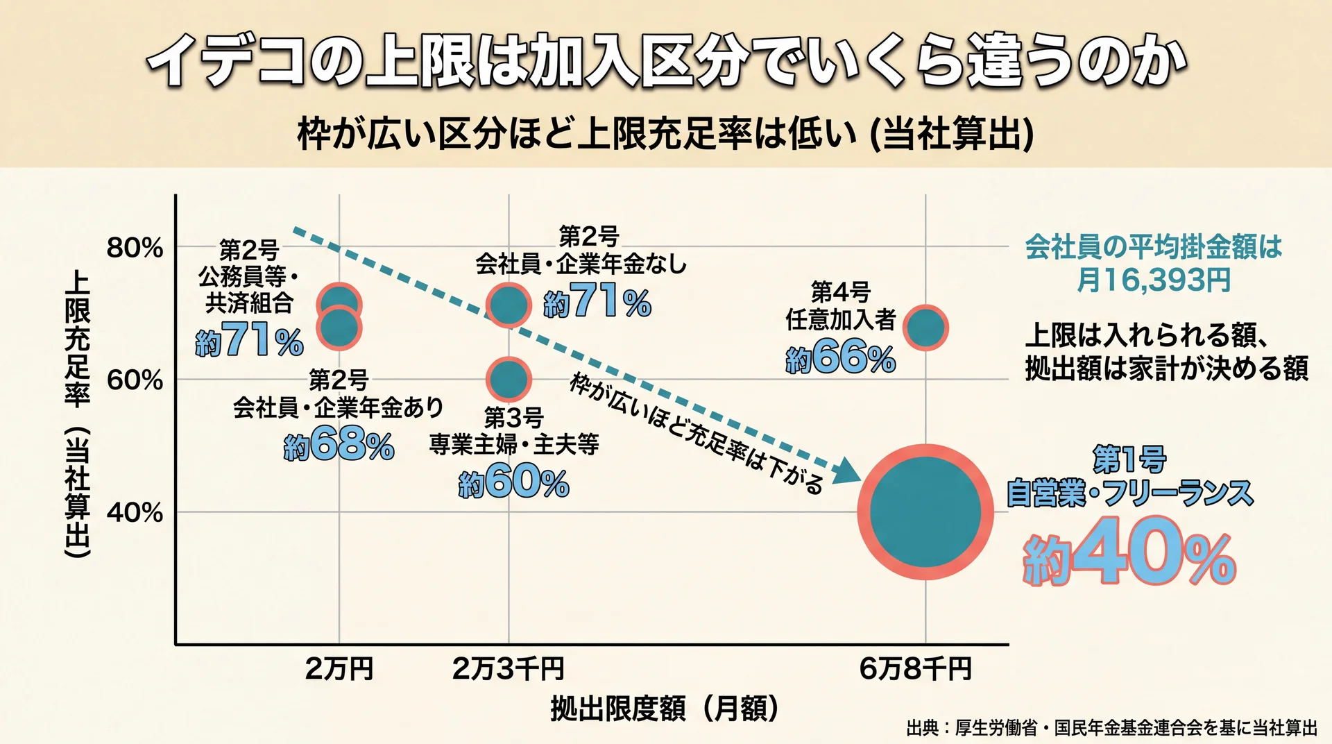 拠出限度額と上限充足率の2軸に6つの加入区分を配置し、枠が広い第1号ほど充足率が約40%と低いことを示した散布図