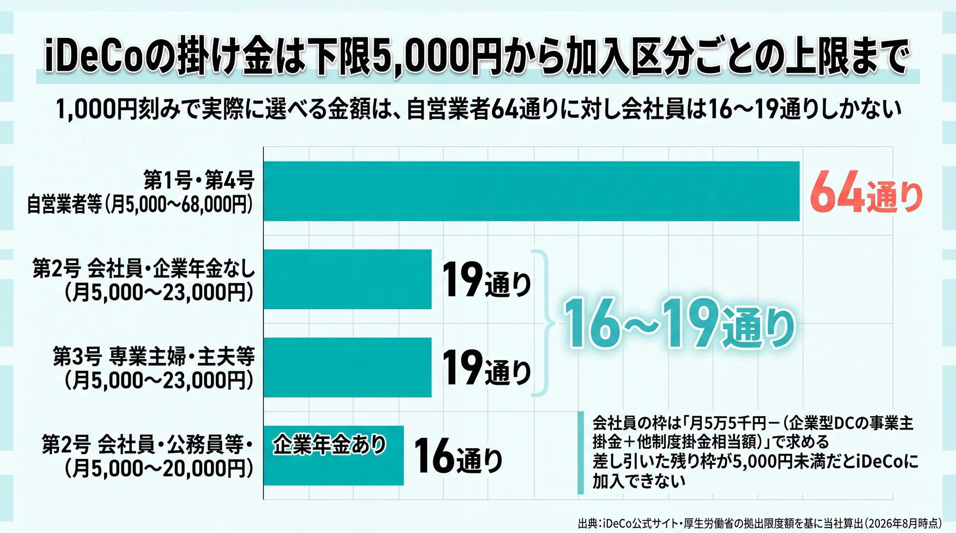 1,000円刻みで選べる掛け金額は自営業者64通り・会社員16〜19通りとする当社算出の比較グラフ