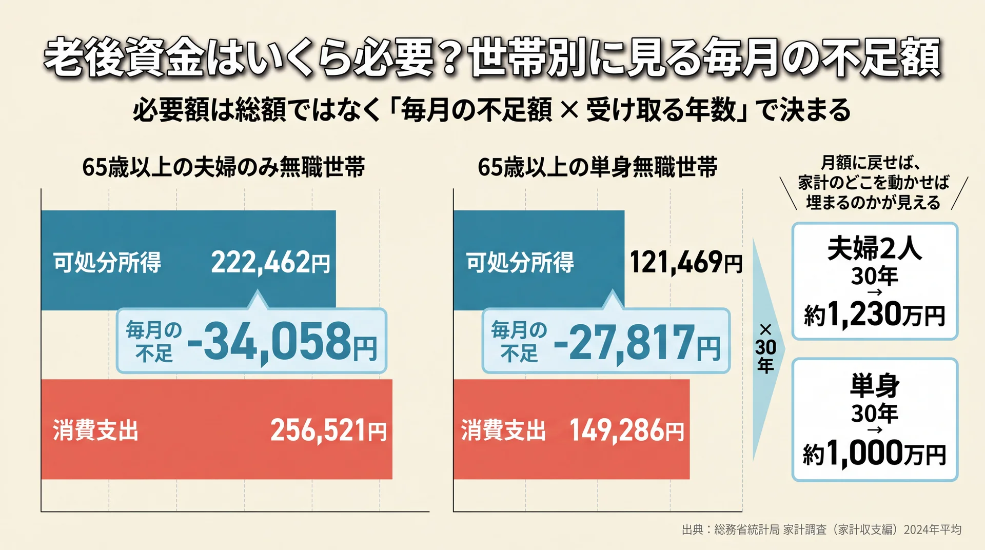 65歳以上の夫婦世帯は月34,058円・単身世帯は月27,817円の不足で30年なら約1,230万円と約1,000万円になる比較図