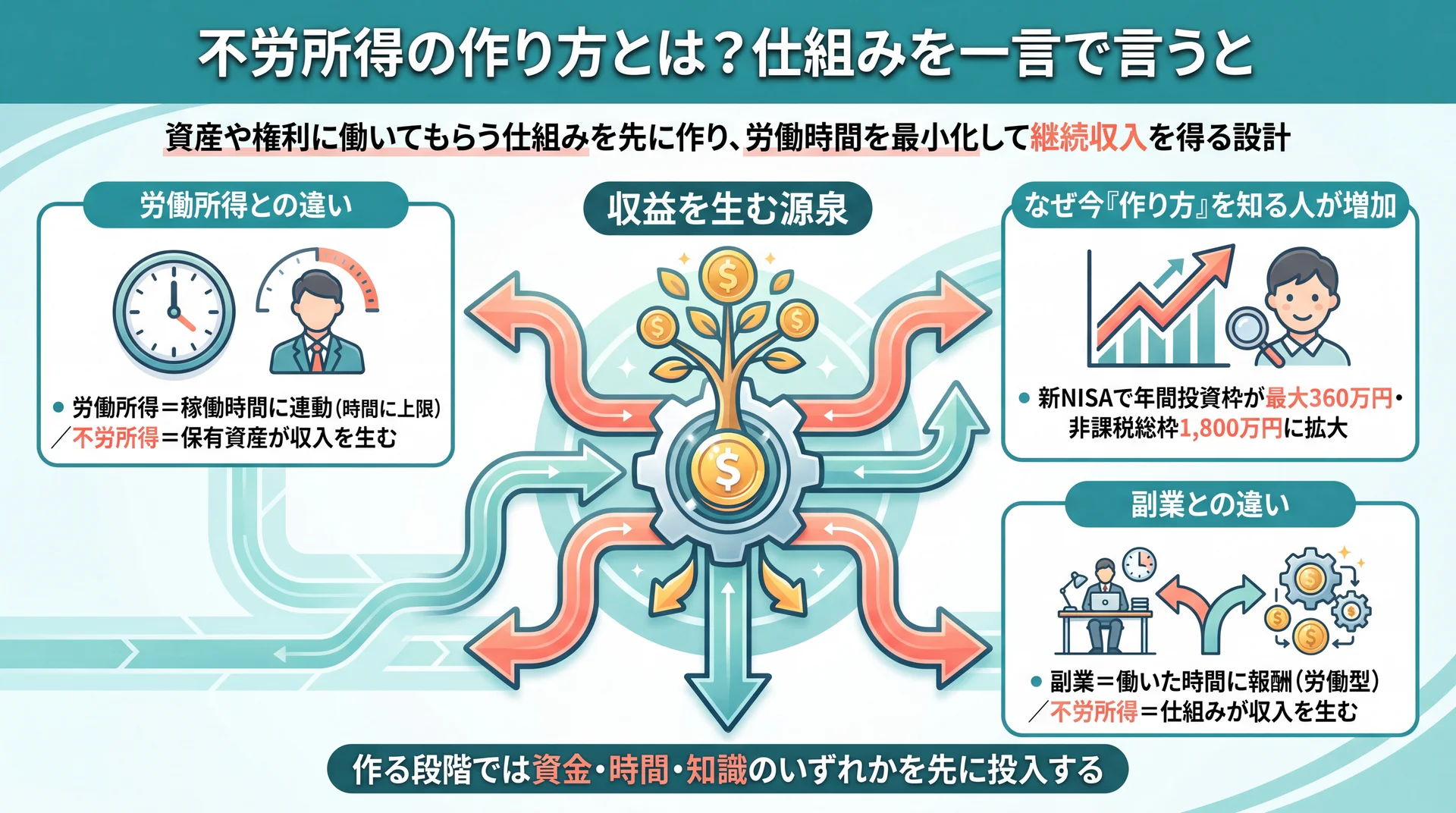 不労所得の収益源を金融資産・実物事業・コンテンツ権利の3系統に分け、労働所得との違いを整理した概念図