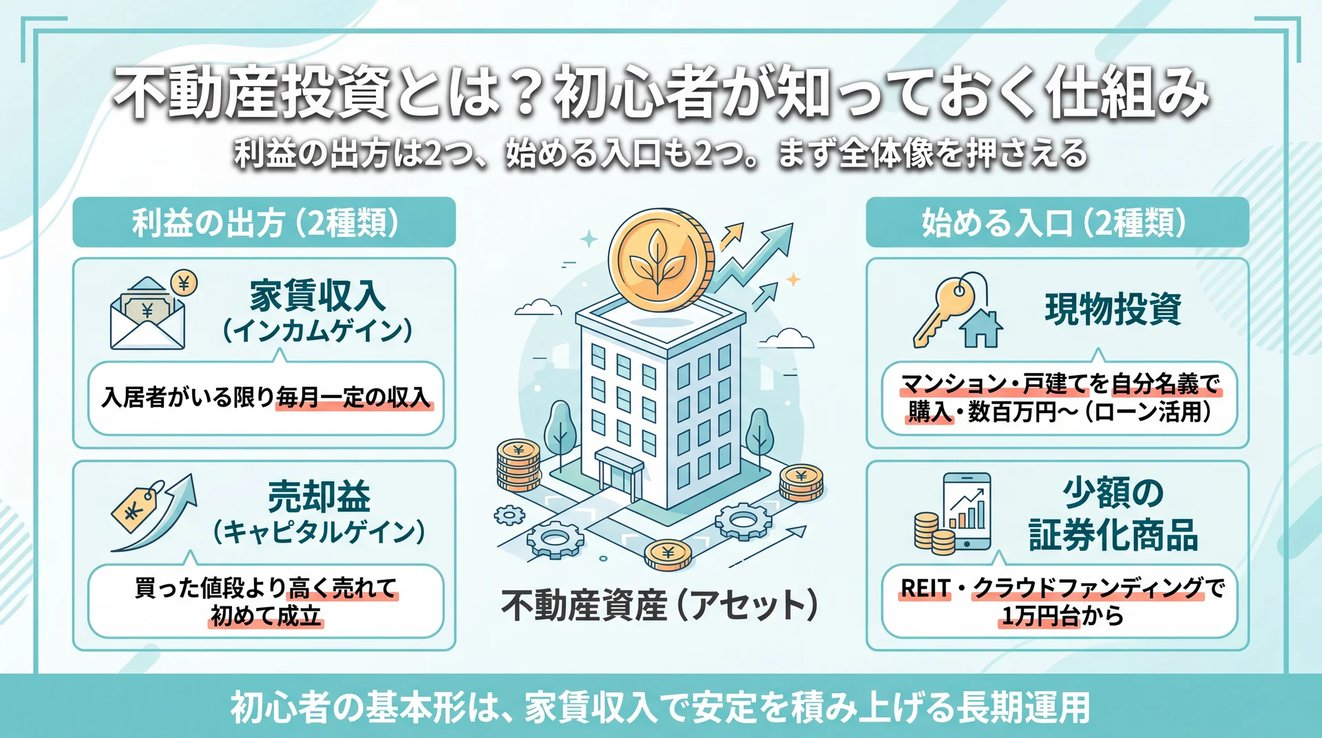 不動産投資の利益は家賃収入と売却益の2種類、始める入口は現物(数百万円〜)と少額証券化(1万円台〜)の2種類であることを整理した図