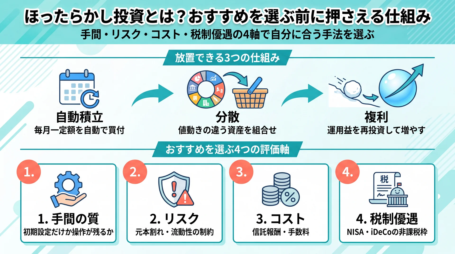 自動積立・分散・複利の3つの仕組みと、手間・リスク・コスト・税制優遇という手法選びの4評価軸を整理した図