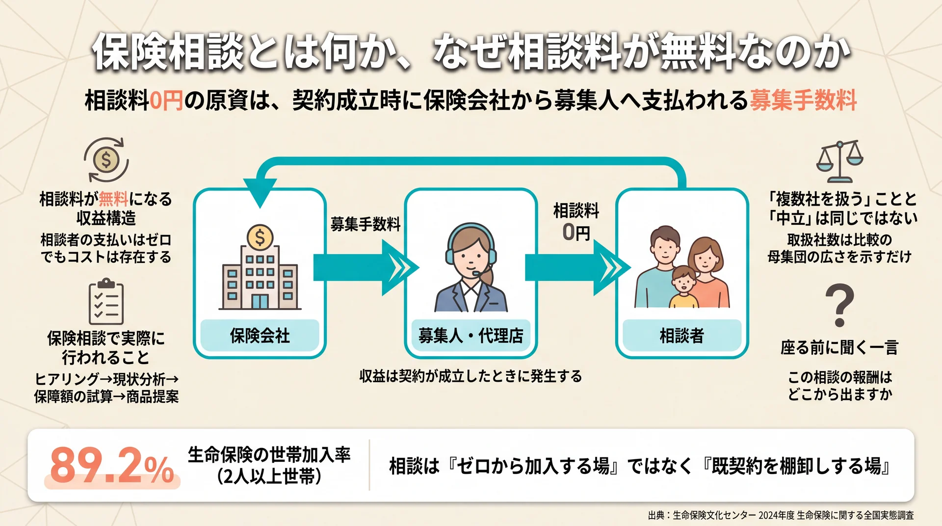 保険会社から募集人へ支払われる募集手数料が無料相談の原資になる流れと、生命保険の世帯加入率89.2%を示した収益構造図