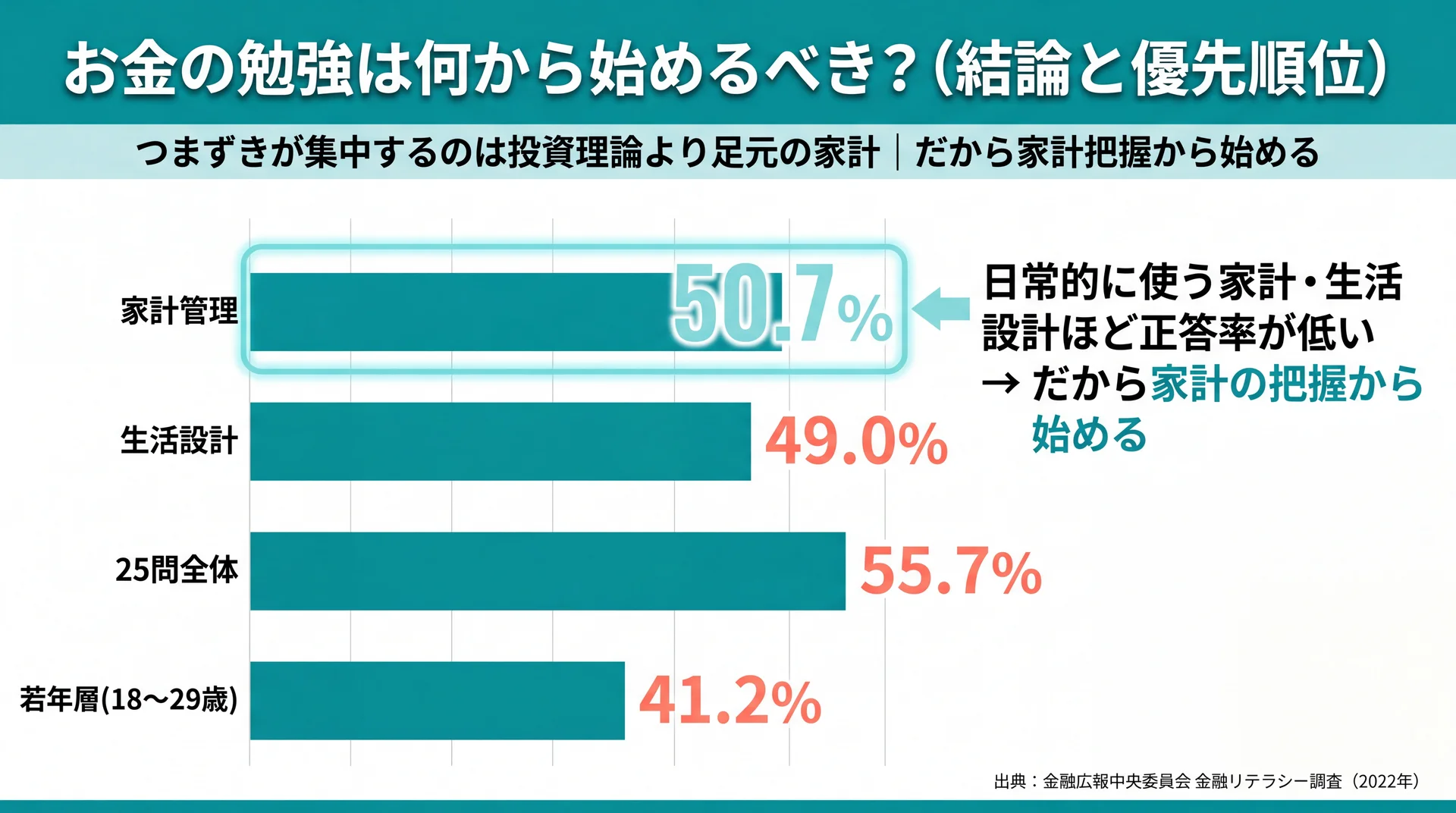 金融リテラシー調査2022の分野別正答率を比較し家計管理50.7%・生活設計49.0%が最も低いことを示した棒グラフ