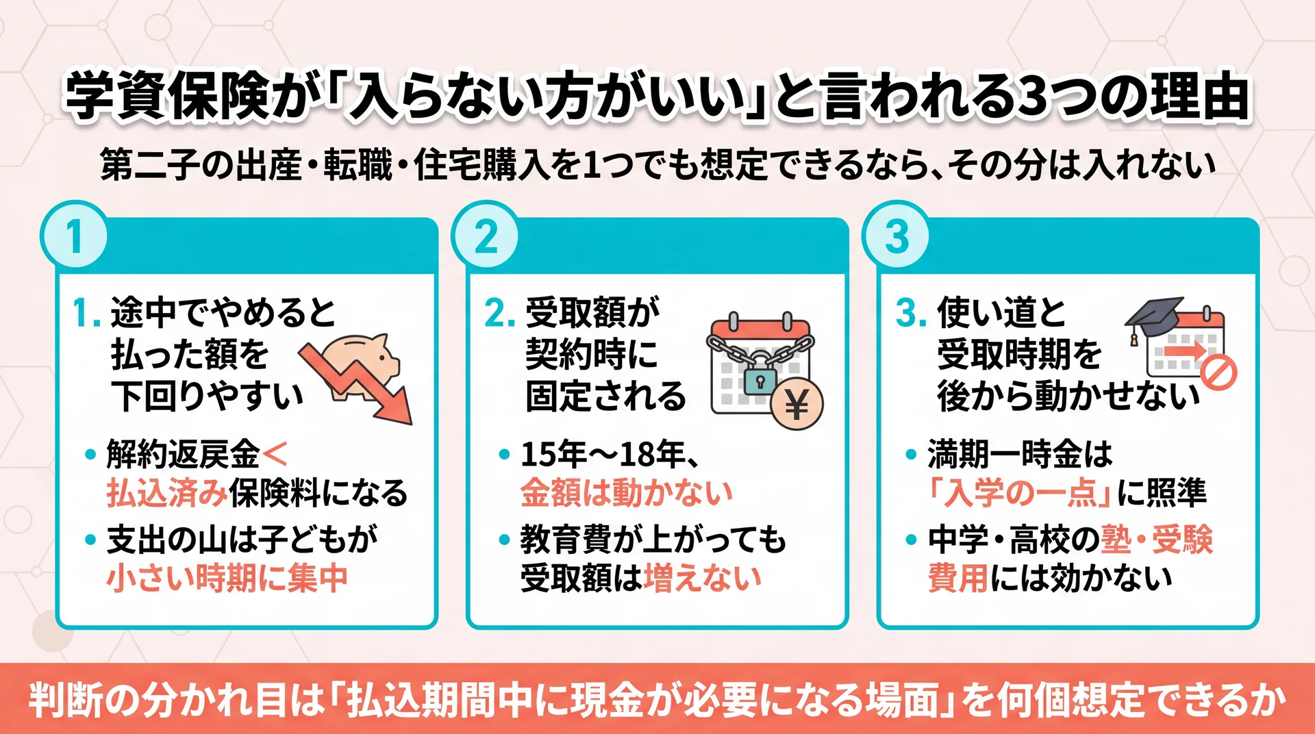 途中解約による元本割れ・受取額の契約時固定・受取時期の変更不可という3つの性質が家計のどの場面で効くかを整理した図解