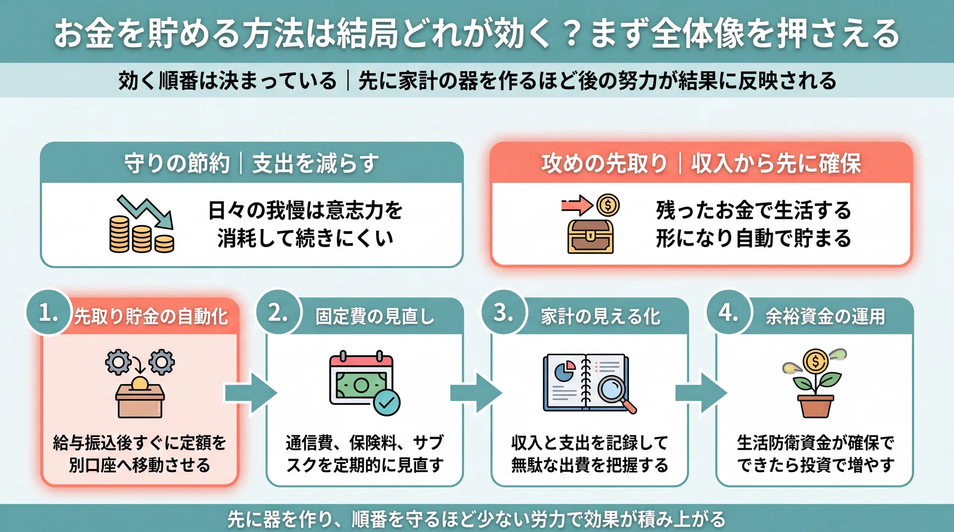 守りの節約と攻めの先取りの2軸と、先取り→固定費→見える化→運用の優先順位フローを整理した図