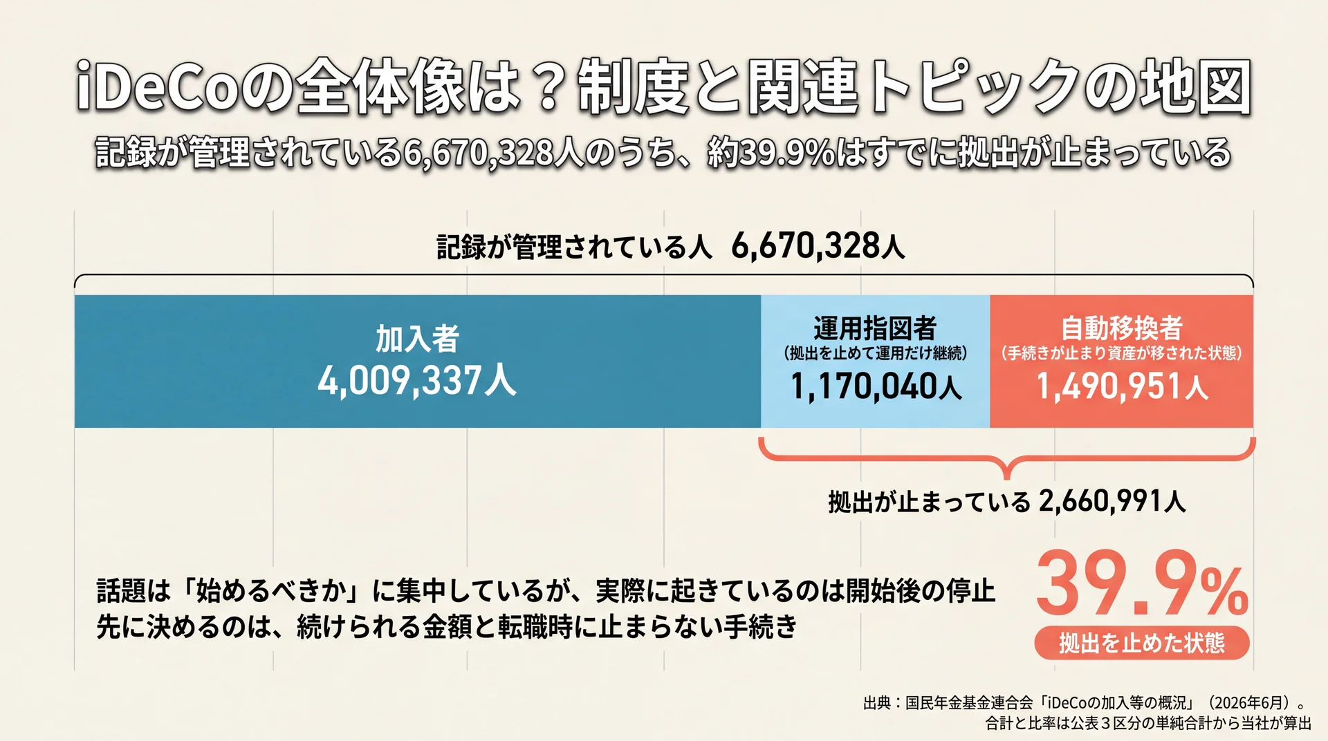 iDeCoの記録保有者6,670,328人を加入者・運用指図者・自動移換者に分け、拠出が止まっている2,660,991人(39.9%)を示した内訳図