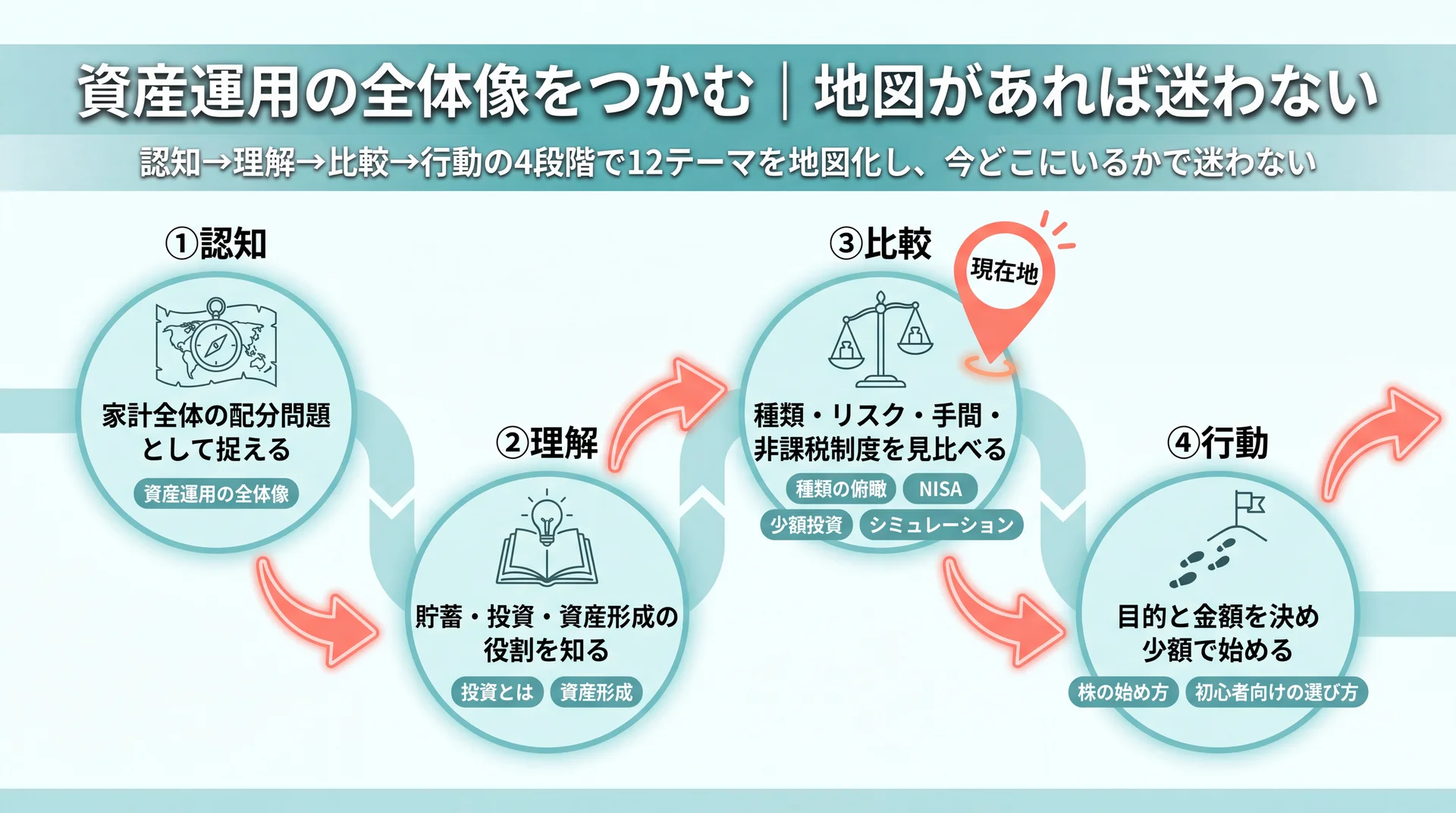 資産運用を認知・理解・比較・行動の4段階に分け、投資とは・NISA・株の始め方など12テーマを配置した学習ロードマップ