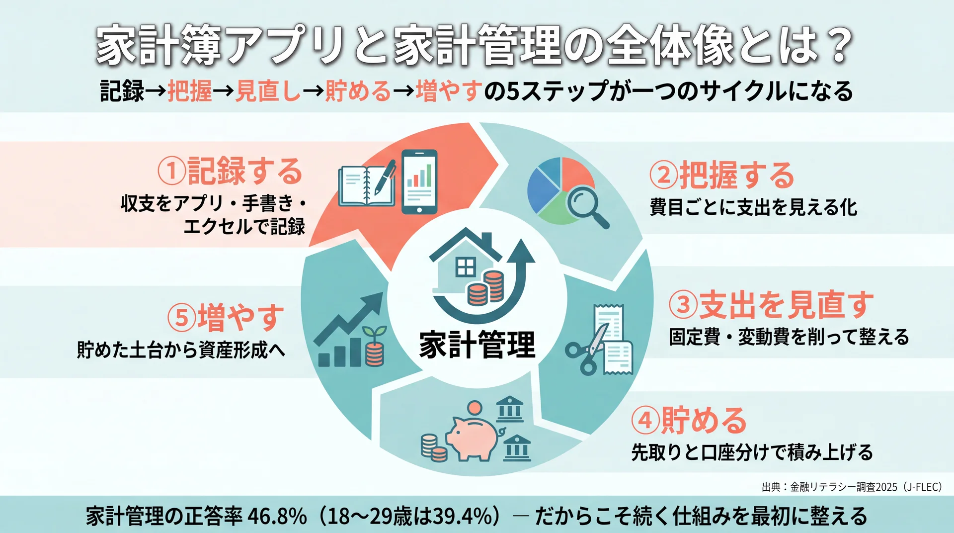 記録・把握・見直し・貯める・増やすの5段階を循環図で示し家計管理の正答率46.8%を添えた家計管理の全体像