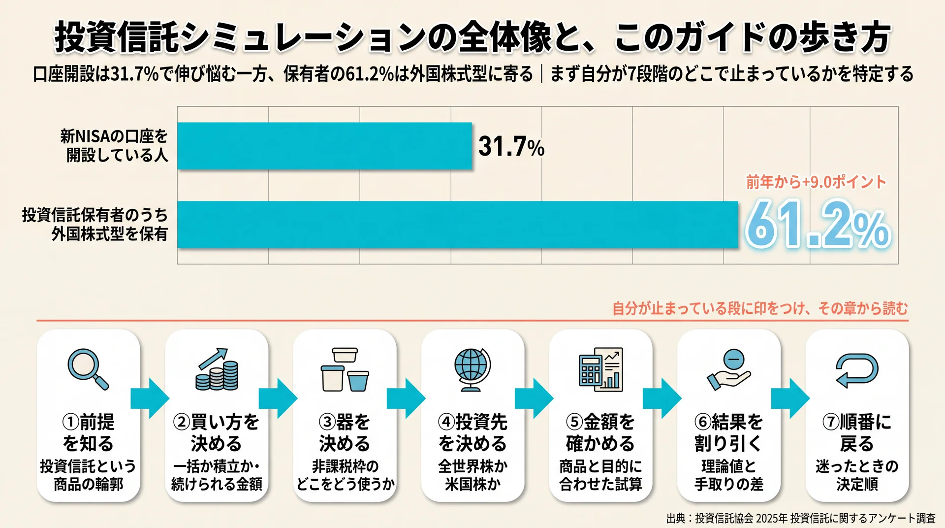 新NISA口座開設31.7%・保有者の61.2%が外国株式型という2つの数字と、前提を知るから決定順に戻るまでの7段階で決めることを並べた図