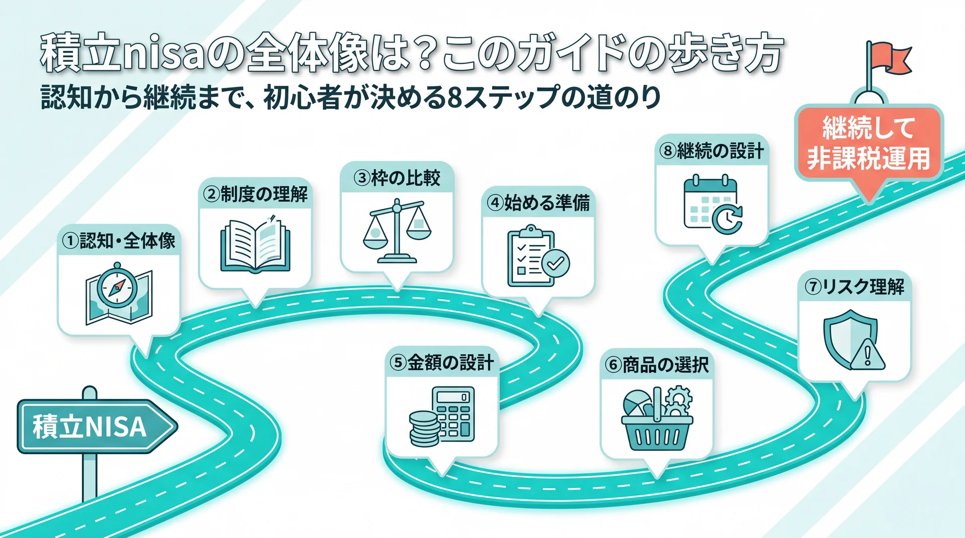 認知から継続まで積立NISAで初心者が決める8ステップ（制度理解・枠比較・金額・商品・リスク・継続）を道のり形式で示したロードマップ