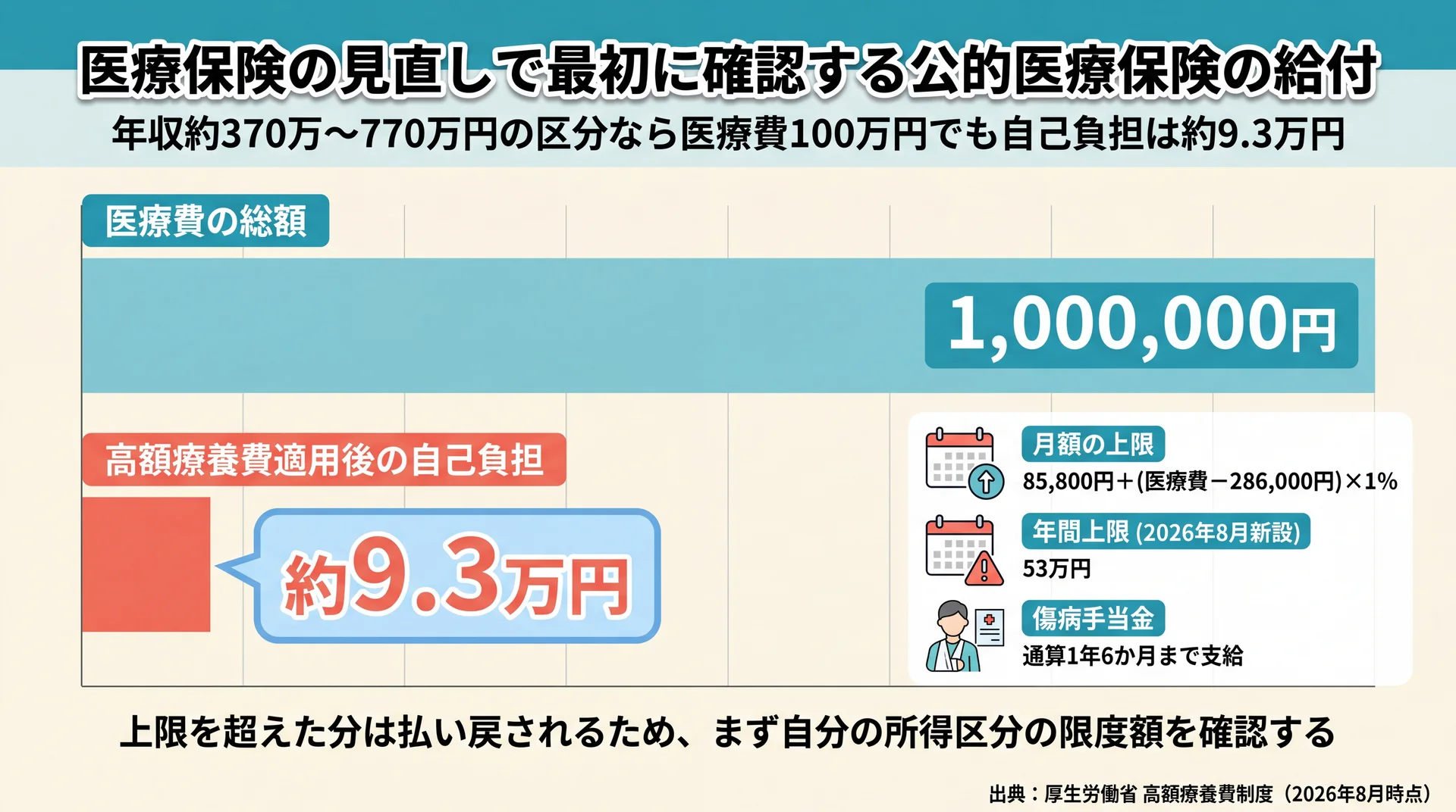 医療費100万円でも高額療養費適用後の自己負担は約9.3万円に収まり、2026年8月に年間上限53万円が新設されたことを示す図
