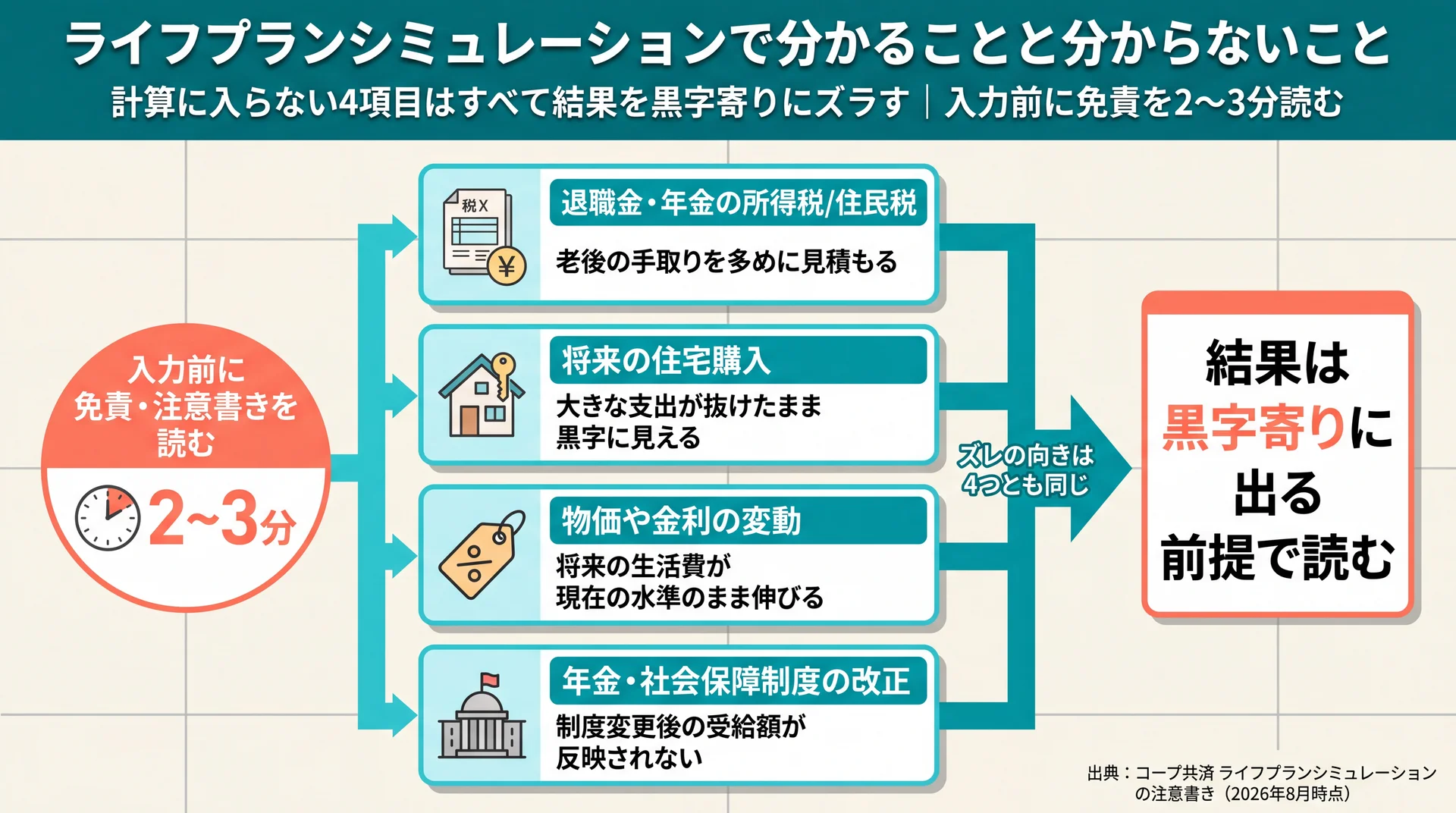 退職金・年金の税、住宅購入、物価変動、制度改正の4項目が計算から抜けると、いずれも結果が黒字寄りにズレることを示した流れ図