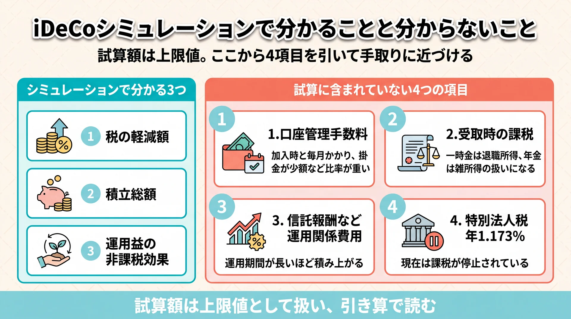 試算で分かる3項目と、どのツールも計算に含めない口座管理手数料・受取時課税・信託報酬・特別法人税の4項目を対比した図