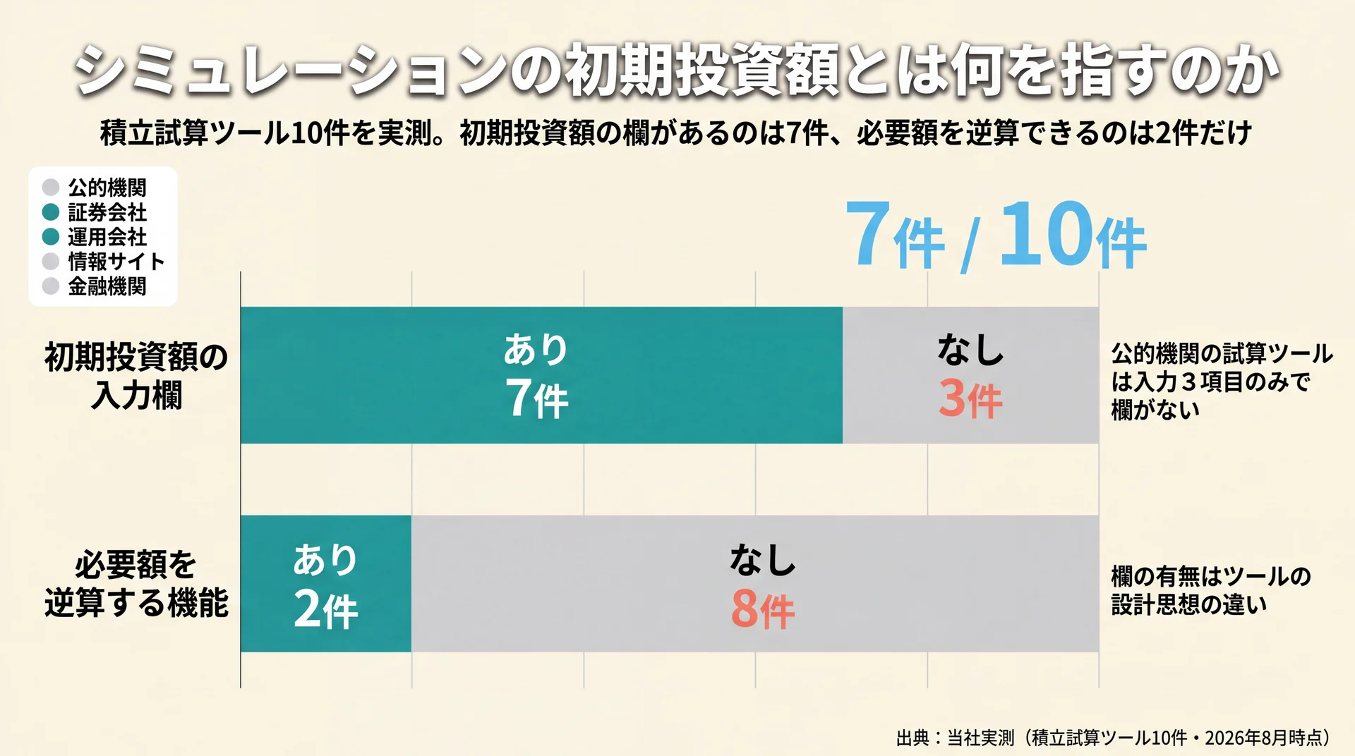 積立試算ツール10件の実測で、初期投資額の入力欄があるのは7件、必要額の逆算機能があるのは2件だけという内訳