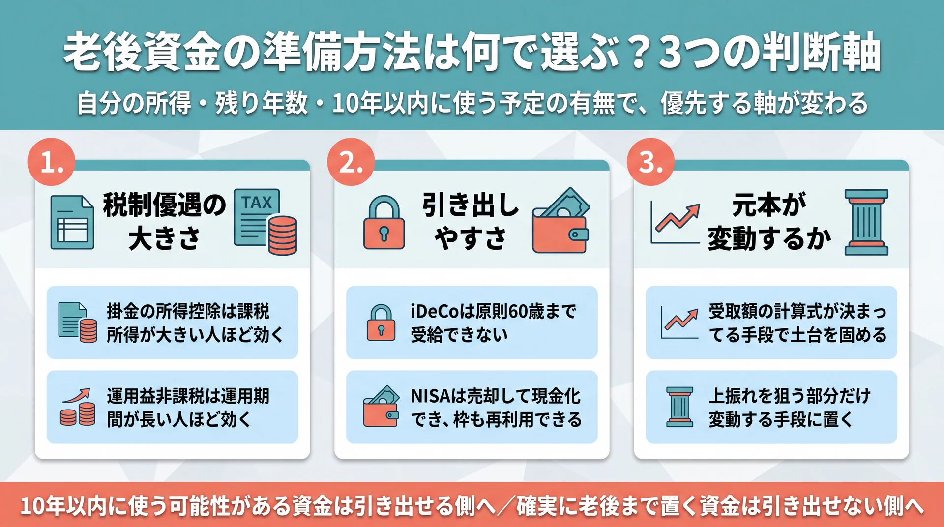 税制優遇の大きさ・引き出しやすさ・元本変動の3軸で、10年以内に使う資金の置き場を切り分ける判断フレーム図