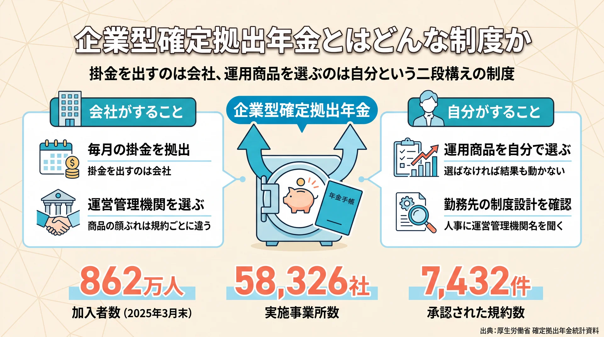掛金拠出は会社・運用商品の選択は従業員という役割分担と、加入者862万人・実施事業所58,326社・規約7,432件の規模を示した図解