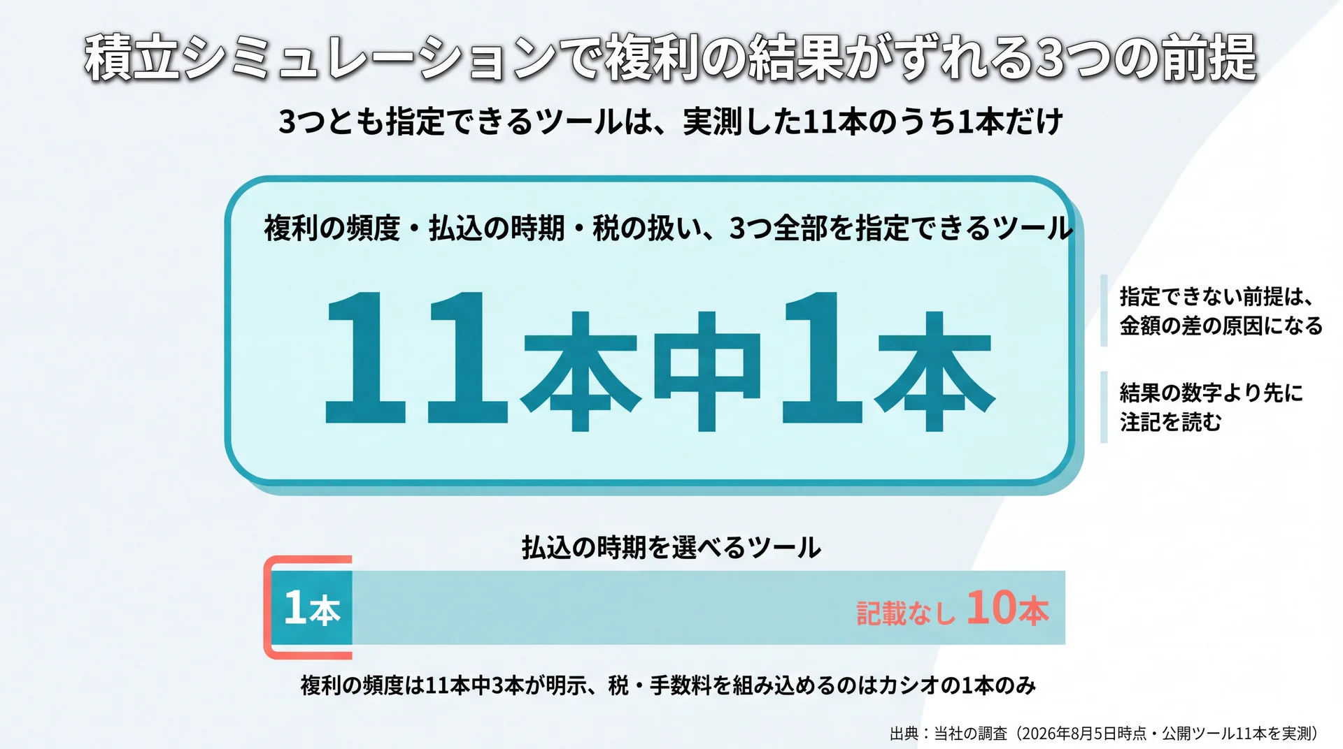 複利の頻度・払込の時期・税の扱いを利用者が指定できるのは各軸1本だけという積立試算ツール11本の実測結果