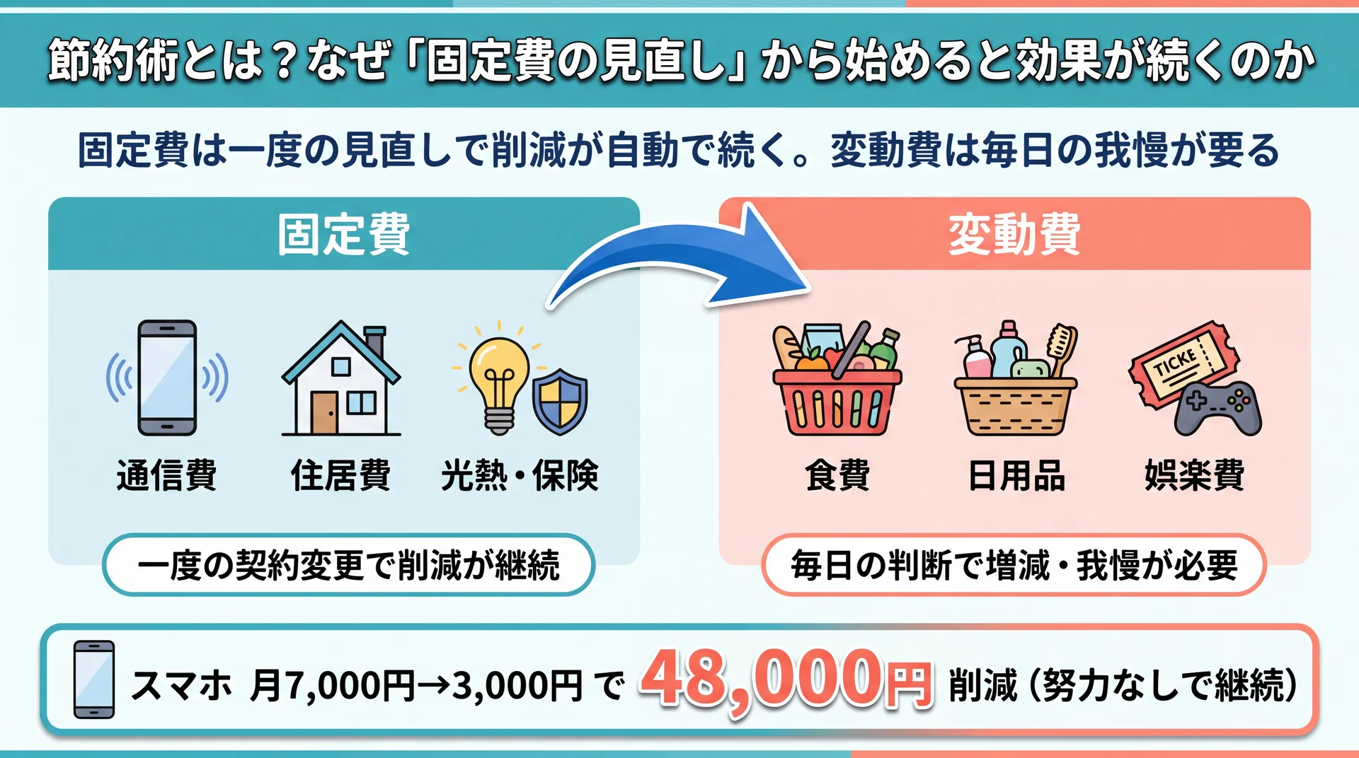 固定費は一度の契約見直しで削減が自動で続き、変動費は毎日の我慢が要ると対比した節約の考え方の図