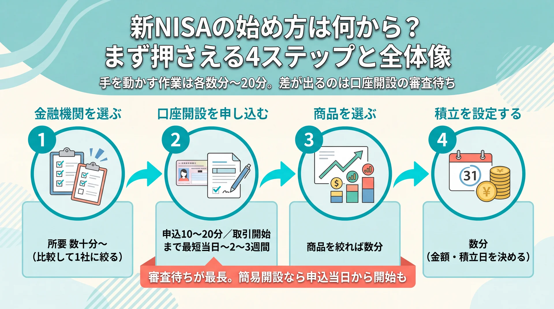 NISA口座開設は手を動かす作業が各数分〜20分で審査待ちが最長・簡易開設なら申込当日から取引開始できることを示す4ステップ図