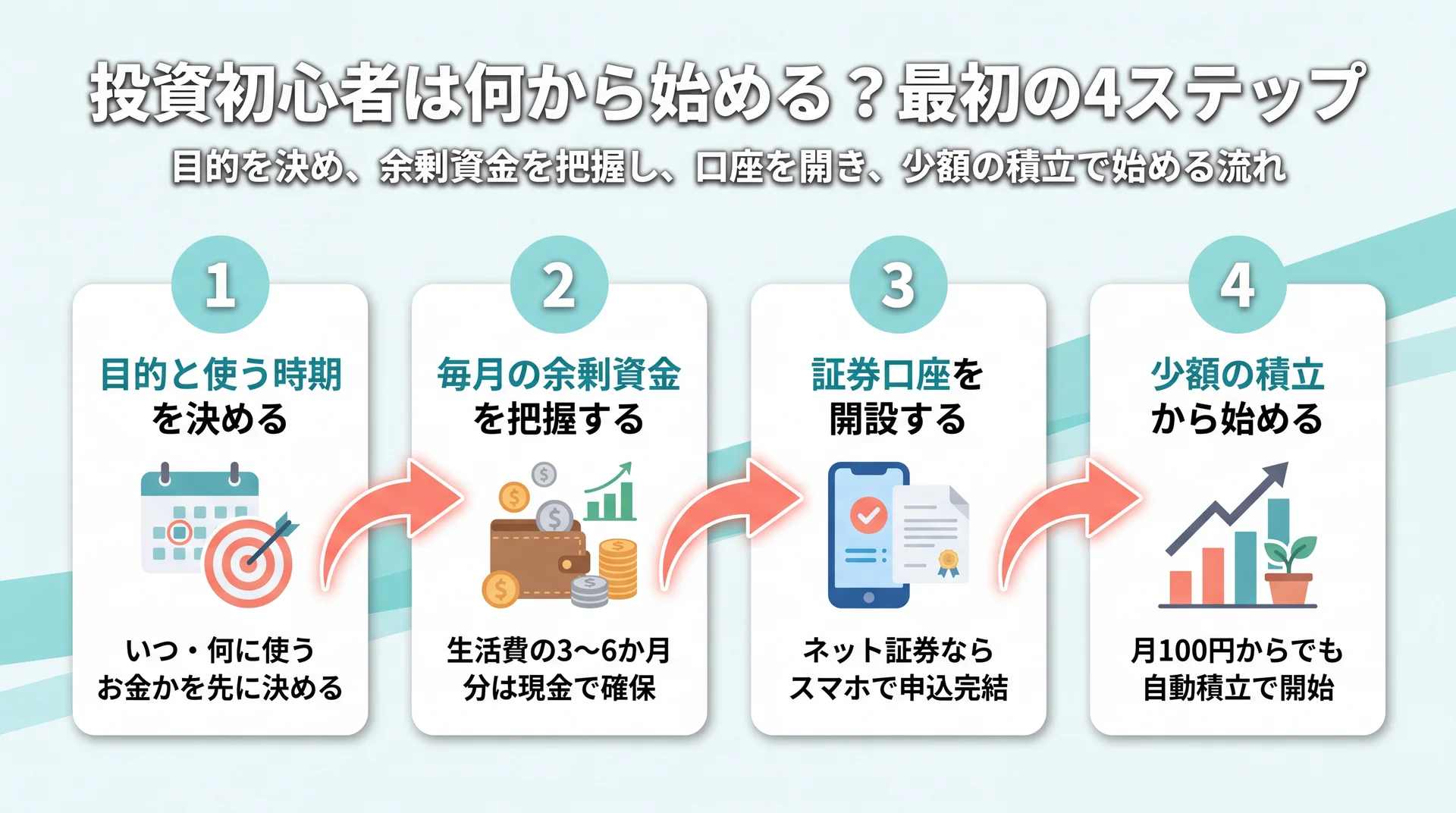 目的の決定・生活費3〜6か月分の確保・ネット証券口座の開設・月100円からの積立という初心者の始め方4ステップを示したフロー図